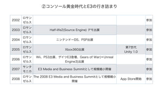 2002

륹
μ
2003

륹
Half-life2(Source Engine) ǥչ μ
2004

륹
˥ƥɩ`DSPSPչ μ
2005

륹
Xbox360չ
7?
Unity 1.0
μ
2006

륹
WiiPS3չE3ǉGears of War(Unreal
Engine3)չ
μ
2007

˥
E3 Media and Business SummitȤҎģsС_ μ
2008

륹
The 2008 E3 Media and Business SummitȤҎģsС
_
App Store_ʼ μ
ڥ󥽩`ƽrE3Фԑޤ
 