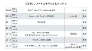 2009

륹
S`СIndie cadeO μ
2010

륹
Kinect˥ƥɩ`3DSչ Unity 3.0 μ
2011

륹
Wii Uչ μ
2012

륹
μ
2013

륹
PS4Xbox Oneչ?
åץ쥹ե󥹤򥭥󥻥
8 μ
2014

륹
Project Morpheusչ μ
2015

륹
٥ץ쥹ե󥹤_
Unity4.0?
Unreal Engineo
μ
E3Υ֩`ȤȥХ룦ǥ
 