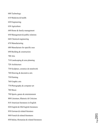 Page201
600 Technology
610 Medicine & health
620 Engineering
630 Agriculture
640 Home & family management
650 Management & public relations
660 Chemical engineering
670 Manufacturing
680 Manufacture for specific uses
690 Building & construction
700 Arts
710 Landscaping & area planning
720 Architecture
730 Sculpture, ceramics & metalwork
740 Drawing & decorative arts
750 Painting
760 Graphic arts
770 Photography & computer art
780 Music
790 Sports, games & entertainment
800 Literature, Rhetoric & Criticism
810 American literatures in English
820 English & Old English literatures
830 German & related literature
840 French & related literatures
850 Italian, Romanian & related literatures
 