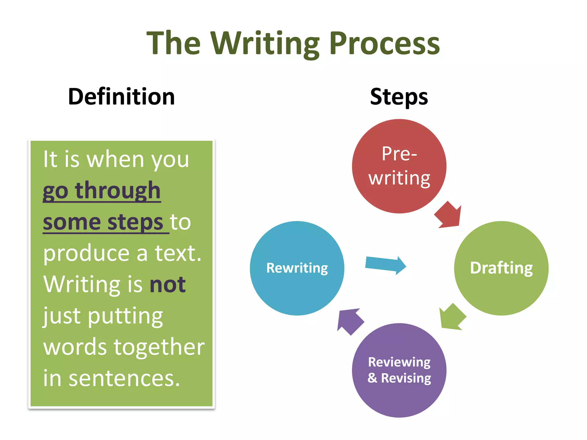 The Writing Process
Definition
It is when you
go through
some steps to
produce a text.
Writing is not
just putting
words together
in sentences.
Steps
Pre-
writing
Drafting
Reviewing
& Revising
Rewriting