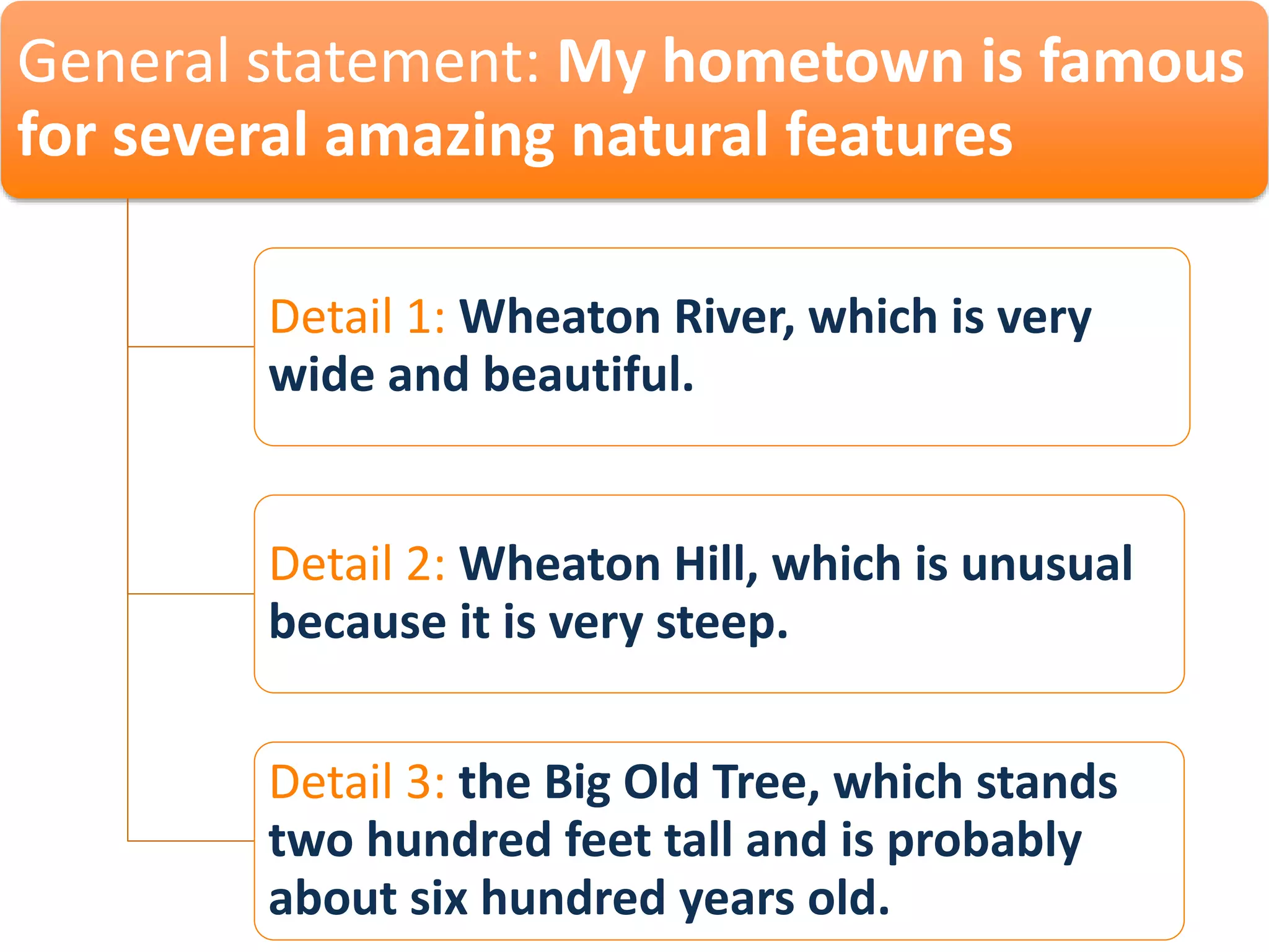 General statement: My hometown is famous
for several amazing natural features
Detail 1: Wheaton River, which is very
wide and beautiful.
Detail 2: Wheaton Hill, which is unusual
because it is very steep.
Detail 3: the Big Old Tree, which stands
two hundred feet tall and is probably
about six hundred years old.