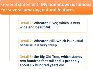 General statement: My hometown is famous 
for several amazing natural features 
Detail 1: Wheaton River, which is very 
wide and beautiful. 
Detail 2: Wheaton Hill, which is unusual 
because it is very steep. 
Detail 3: the Big Old Tree, which stands 
two hundred feet tall and is probably 
about six hundred years old. 
