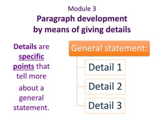 Module 3 
Paragraph development 
by means of giving details 
Details are 
specific 
points that 
tell more 
about a 
general 
statement. 
General statement: 
Detail 1 
Detail 2 
Detail 3 
 