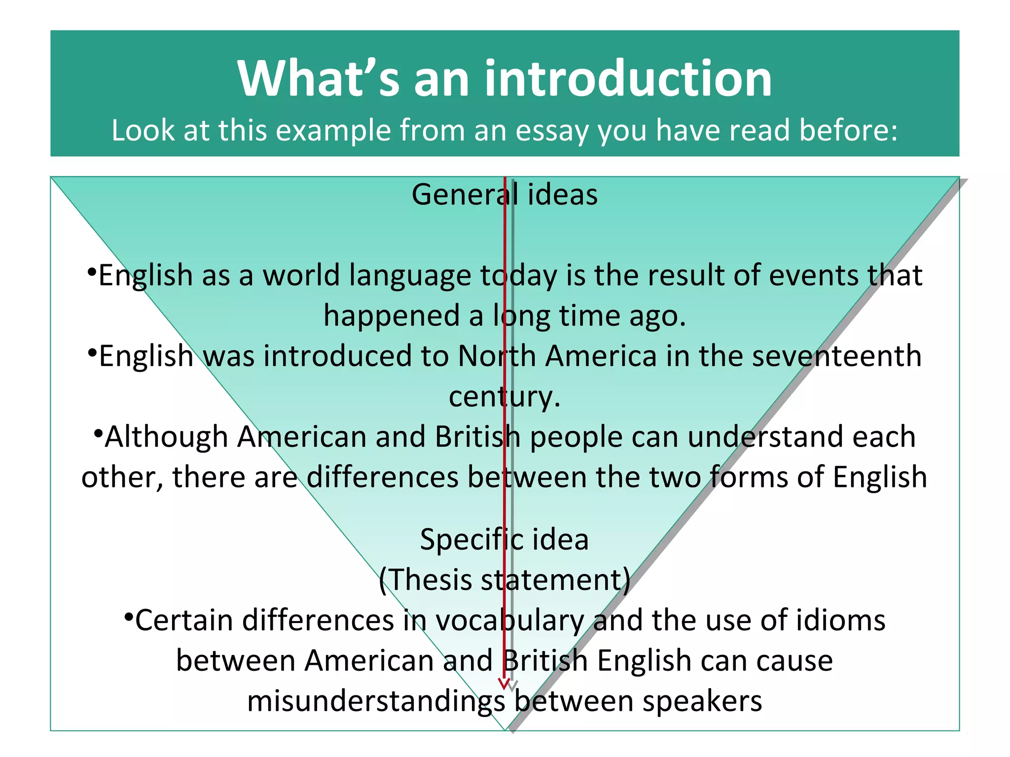 What’s an introduction 
Look at this example from an essay you have read before: 
General ideas 
•English as a world language today is the result of events that 
happened a long time ago. 
•English was introduced to North America in the seventeenth 
century. 
•Although American and British people can understand each 
other, there are differences between the two forms of English 
Specific idea 
(Thesis statement) 
•Certain differences in vocabulary and the use of idioms 
between American and British English can cause 
misunderstandings between speakers 
 