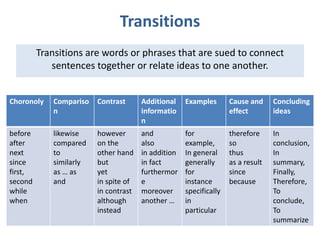 Transitions 
Transitions are words or phrases that are sued to connect 
sentences together or relate ideas to one another. 
Choronoly Compariso 
n 
Contrast Additional 
informatio 
n 
Examples Cause and 
effect 
Concluding 
ideas 
before 
after 
next 
since 
first, 
second 
while 
when 
likewise 
compared 
to 
similarly 
as … as 
and 
however 
on the 
other hand 
but 
yet 
in spite of 
in contrast 
although 
instead 
and 
also 
in addition 
in fact 
furthermor 
e 
moreover 
another … 
for 
example, 
In general 
generally 
for 
instance 
specifically 
in 
particular 
therefore 
so 
thus 
as a result 
since 
because 
In 
conclusion, 
In 
summary, 
Finally, 
Therefore, 
To 
conclude, 
To 
summarize 
 