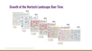 http://chiefmartec.com/2017/05/marketing-techniology-landscape-supergraphic-2017/
~150
~350
~1,000
~2,000
~3,500
2011
2012
2014
2015
2016
2017
Growth of the Martech Landscape Over Time
~5000
 