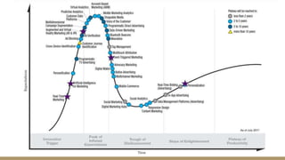 Growth of the Martech Landscape Over Time
 