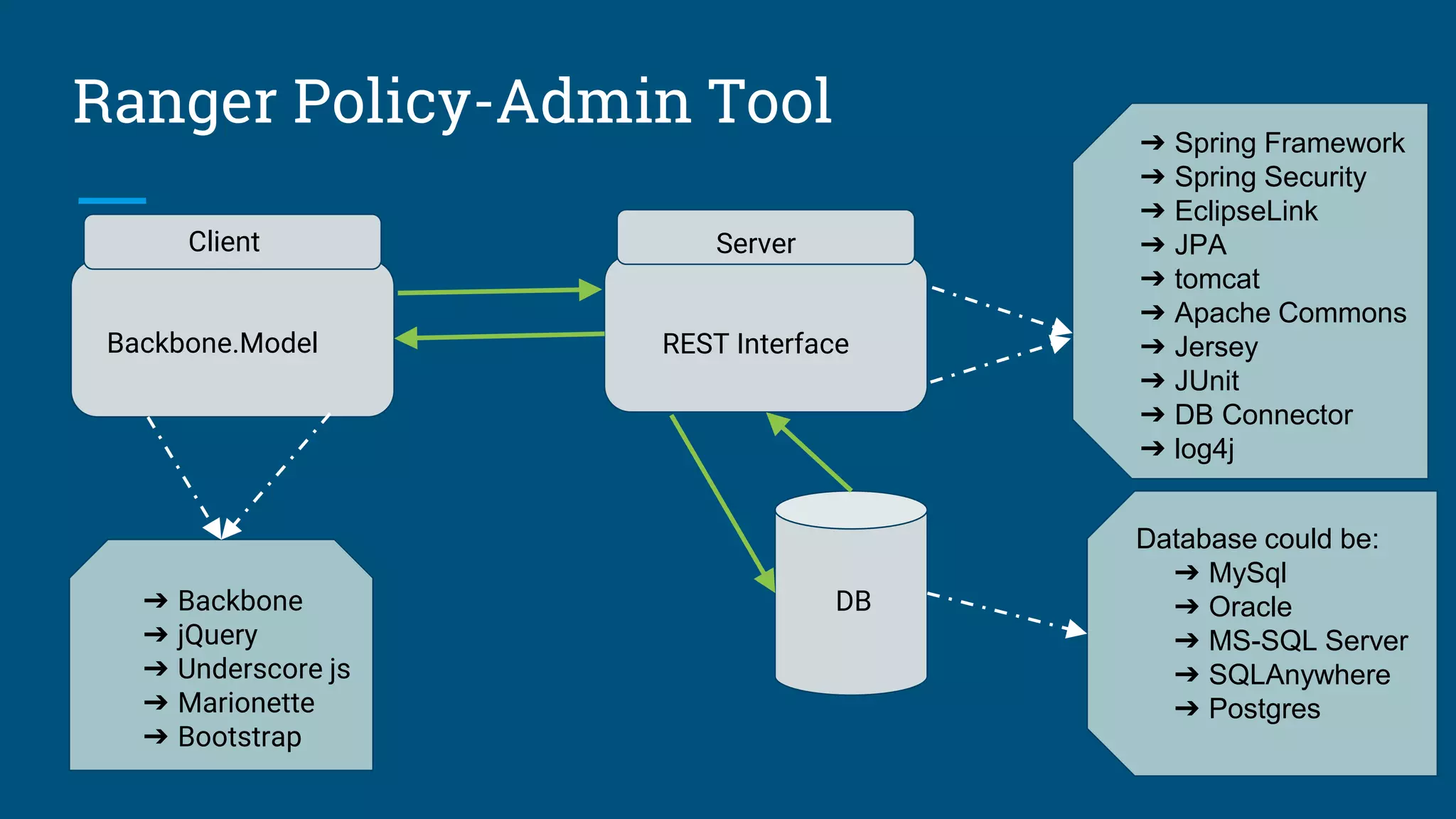 Ranger Policy-Admin Tool
Backbone.Model REST Interface
Client Server
DB➔ Backbone
➔ jQuery
➔ Underscore js
➔ Marionette
➔ Bootstrap
➔ Spring Framework
➔ Spring Security
➔ EclipseLink
➔ JPA
➔ tomcat
➔ Apache Commons
➔ Jersey
➔ JUnit
➔ DB Connector
➔ log4j
Database could be:
➔ MySql
➔ Oracle
➔ MS-SQL Server
➔ SQLAnywhere
➔ Postgres
 