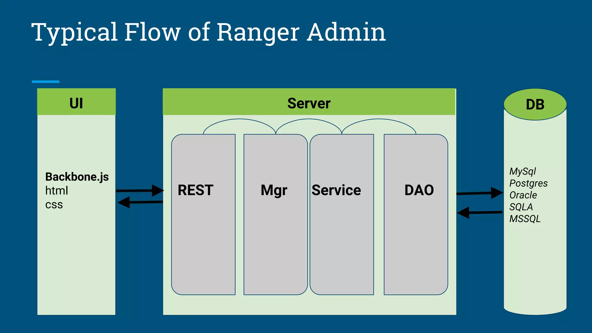 Typical Flow of Ranger Admin
UI Server DB
Backbone.js
html
css
REST Mgr Service DAO
MySql
Postgres
Oracle
SQLA
MSSQL
 