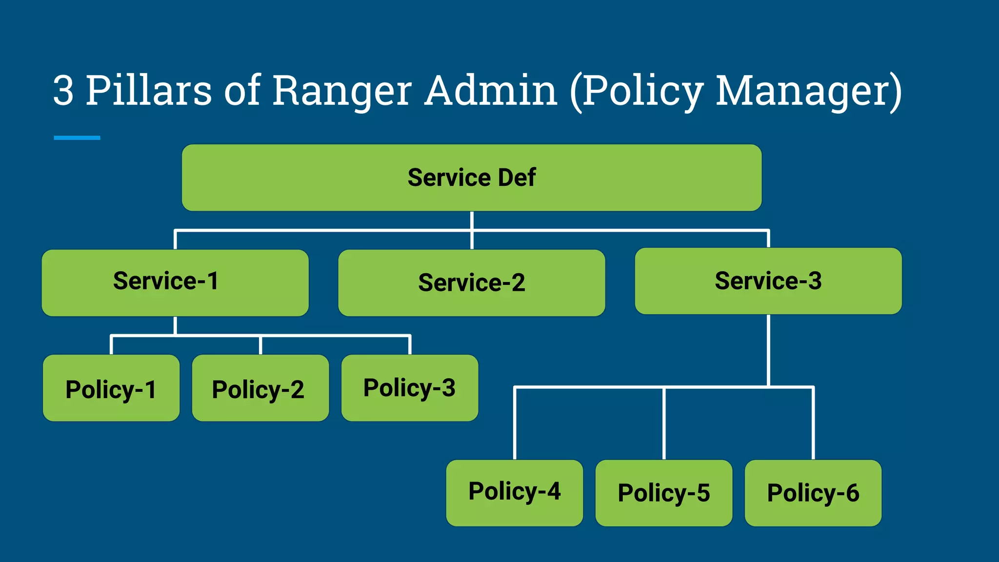 3 Pillars of Ranger Admin (Policy Manager)
Service Def
Service-1 Service-3Service-2
Policy-1 Policy-2 Policy-3
Policy-4 Policy-5 Policy-6
 