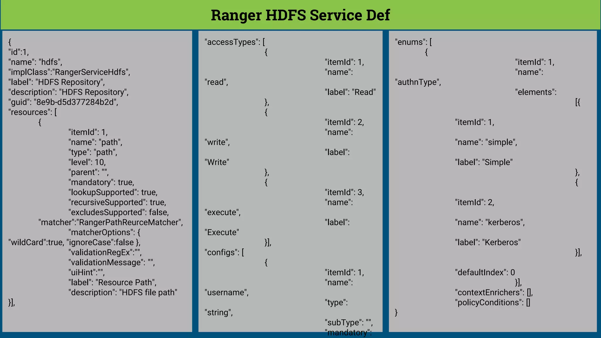 Ranger HDFS Service Def
{
"id":1,
"name": "hdfs",
"implClass":"RangerServiceHdfs",
"label": "HDFS Repository",
"description": "HDFS Repository",
"guid": "8e9b-d5d377284b2d",
"resources": [
{
"itemId": 1,
"name": "path",
"type": "path",
"level": 10,
"parent": "",
"mandatory": true,
"lookupSupported": true,
"recursiveSupported": true,
"excludesSupported": false,
"matcher":"RangerPathReurceMatcher",
"matcherOptions": {
"wildCard":true, "ignoreCase":false },
"validationRegEx":"",
"validationMessage": "",
"uiHint":"",
"label": "Resource Path",
"description": "HDFS file path"
}],
"accessTypes": [
{
"itemId": 1,
"name":
"read",
"label": "Read"
},
{
"itemId": 2,
"name":
"write",
"label":
"Write"
},
{
"itemId": 3,
"name":
"execute",
"label":
"Execute"
}],
"configs": [
{
"itemId": 1,
"name":
"username",
"type":
"string",
"subType": "",
"mandatory":
"enums": [
{
"itemId": 1,
"name":
"authnType",
"elements":
[{
"itemId": 1,
"name": "simple",
"label": "Simple"
},
{
"itemId": 2,
"name": "kerberos",
"label": "Kerberos"
}],
"defaultIndex": 0
}],
"contextEnrichers": [],
"policyConditions": []
}
 