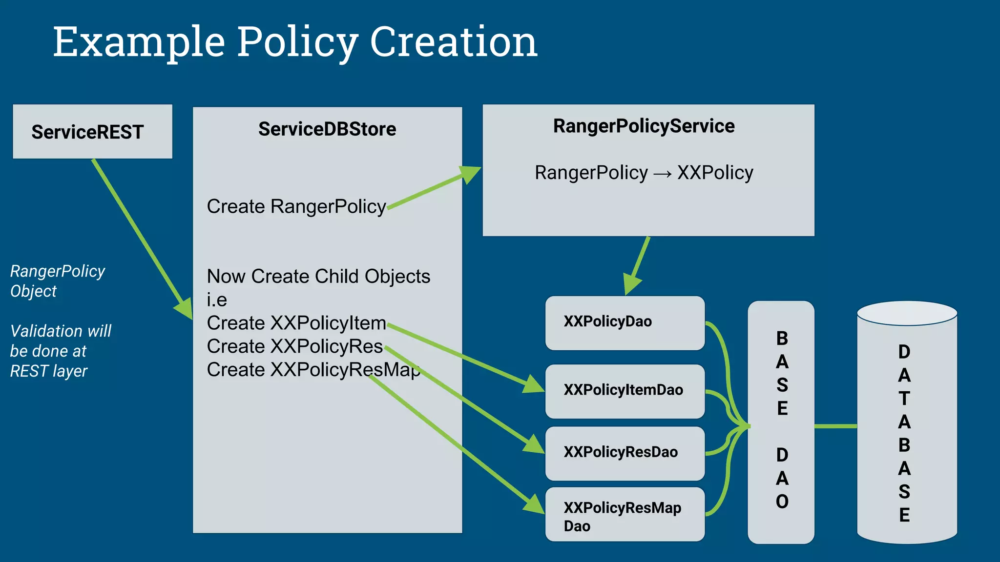 Example Policy Creation
XXPolicyDao
B
A
S
E
D
A
O
XXPolicyItemDao
XXPolicyResDao
XXPolicyResMap
Dao
ServiceREST ServiceDBStore RangerPolicyService
RangerPolicy → XXPolicy
D
A
T
A
B
A
S
E
Create RangerPolicy
Now Create Child Objects
i.e
Create XXPolicyItem
Create XXPolicyRes
Create XXPolicyResMap
 