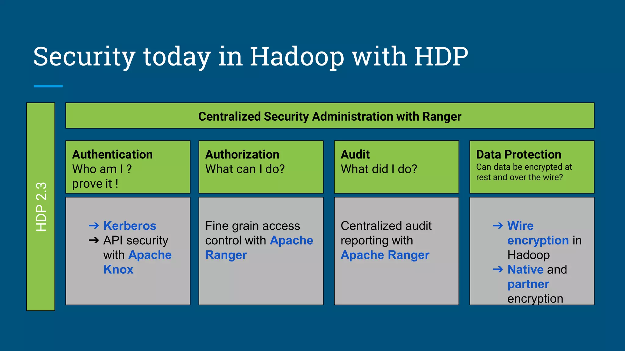 Security today in Hadoop with HDP
HDP2.3
Centralized Security Administration with Ranger
Authentication
Who am I ?
prove it !
Authorization
What can I do?
Audit
What did I do?
Data Protection
Can data be encrypted at
rest and over the wire?
Fine grain access
control with Apache
Ranger
Centralized audit
reporting with
Apache Ranger
➔ Wire
encryption in
Hadoop
➔ Native and
partner
encryption
➔ Kerberos
➔ API security
with Apache
Knox
 