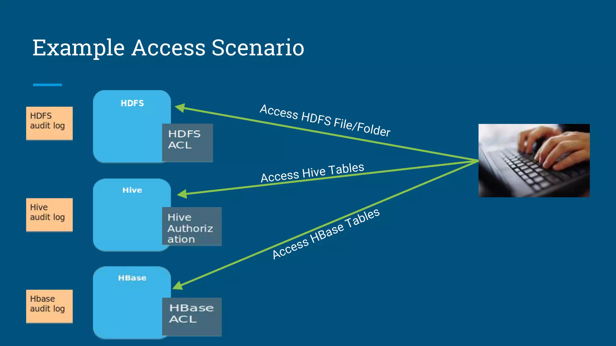 Example Access Scenario
 