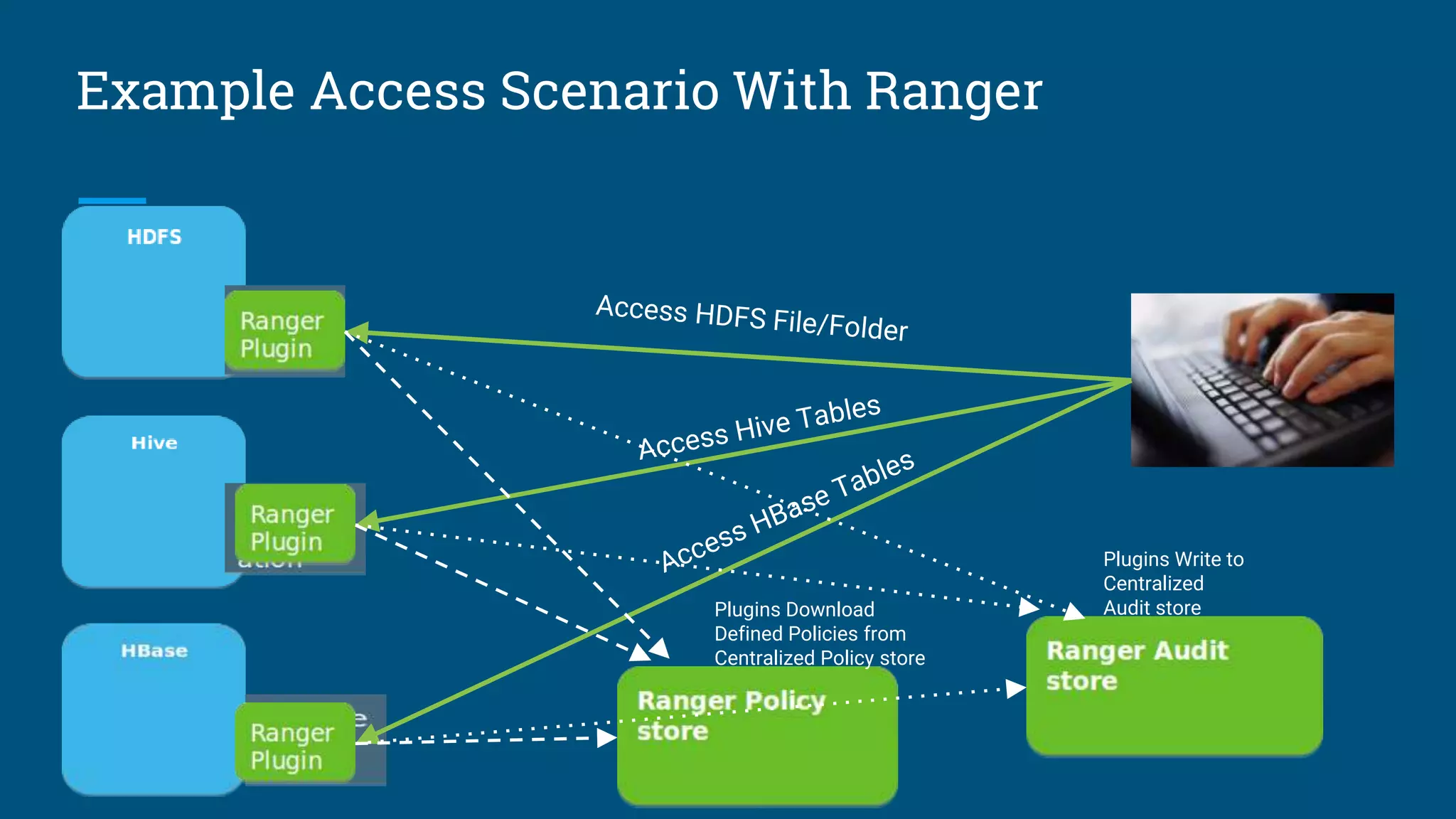 Example Access Scenario With Ranger
Plugins Download
Defined Policies from
Centralized Policy store
Plugins Write to
Centralized
Audit store
 