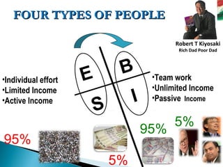 FOUR TYPES OF PEOPLE

                                         Robert T Kiyosaki
                                          Rich Dad Poor Dad




•Individual effort   E    B        •Team work
•Limited Income                    •Unlimited Income
•Active Income
                     S        I    •Passive Income

                                         5%
                                  95%
95%
                         5%
 