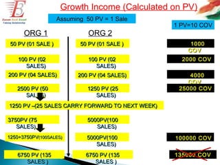 Growth Income (Calculated on PV)
                    Assuming 50 PV = 1 Sale
                                                 1 PV=10 COV
      ORG 1                   ORG 2
 50 PV (01 SALE )          50 PV (01 SALE )           1000
                                                     COV
    100 PV (02                100 PV (02           2000 COV
       SALES)                    SALES)
200 PV (04 SALES)         200 PV (04 SALES)           4000
                                                     COV
   2500 PV (50                1250 PV (25         25000 COV
      SALES)                     SALES)
1250 PV –(25 SALES CARRY FORWARD TO NEXT WEEK)

3750PV (75                    5000PV(100
   SALES)                        SALES)
1250+3750PV(100SALES)        5000PV(100          100000 COV
                                SALES)
   6750 PV (135              6750 PV (135        135000 COV
      SALES )                   SALES )
 