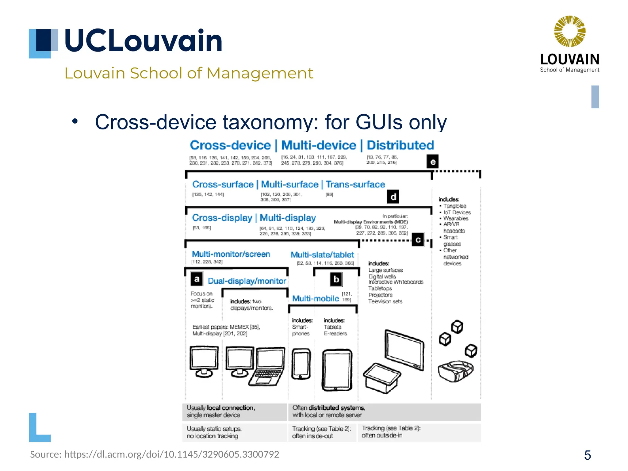 5 • Cross-device taxonomy: for GUIs only Source: https://dl.acm.org/doi/10.1145/3290605.3300792 