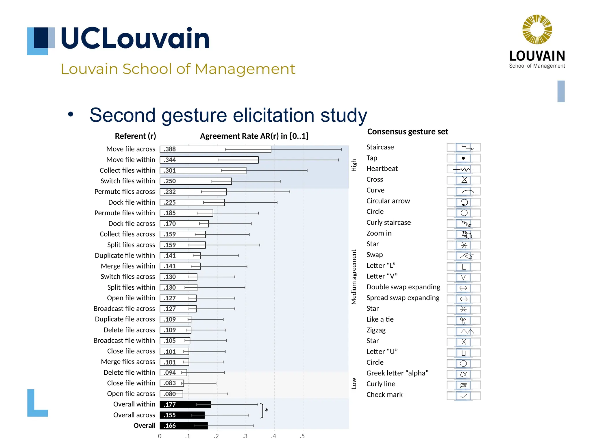 • Second gesture elicitation study .388 .344 .301 .250 .232 .225 .185 .170 .159 .159 .141 .141 .130 .130 .127 .127 .109 .109 .105 .101 .101 .094 .083 .080 .177 .155 .166 0 .1 .2 .3 .4 .5 Move file across Move file within Collect files within Switch files within Permute files across Dock file within Permute files within Dock file across Collect files across Split files across Duplicate file within Merge files within Switch files across Split files within Open file within Broadcast file across Duplicate file across Delete file across Broadcast file within Close file across Merge files across Delete file within Close file within Open file across Overall within Overall across Overall Referent (r) Agreement Rate AR(r) in [0..1] * Low Medium agreement High Staircase Tap Heartbeat Cross Curve Circular arrow Circle Curly staircase Zoom in Star Swap Letter “L” Letter “V” Double swap expanding Spread swap expanding Star Like a tie Zigzag Star Letter “U” Circle Greek letter “alpha” Curly line Check mark Consensus gesture set 
