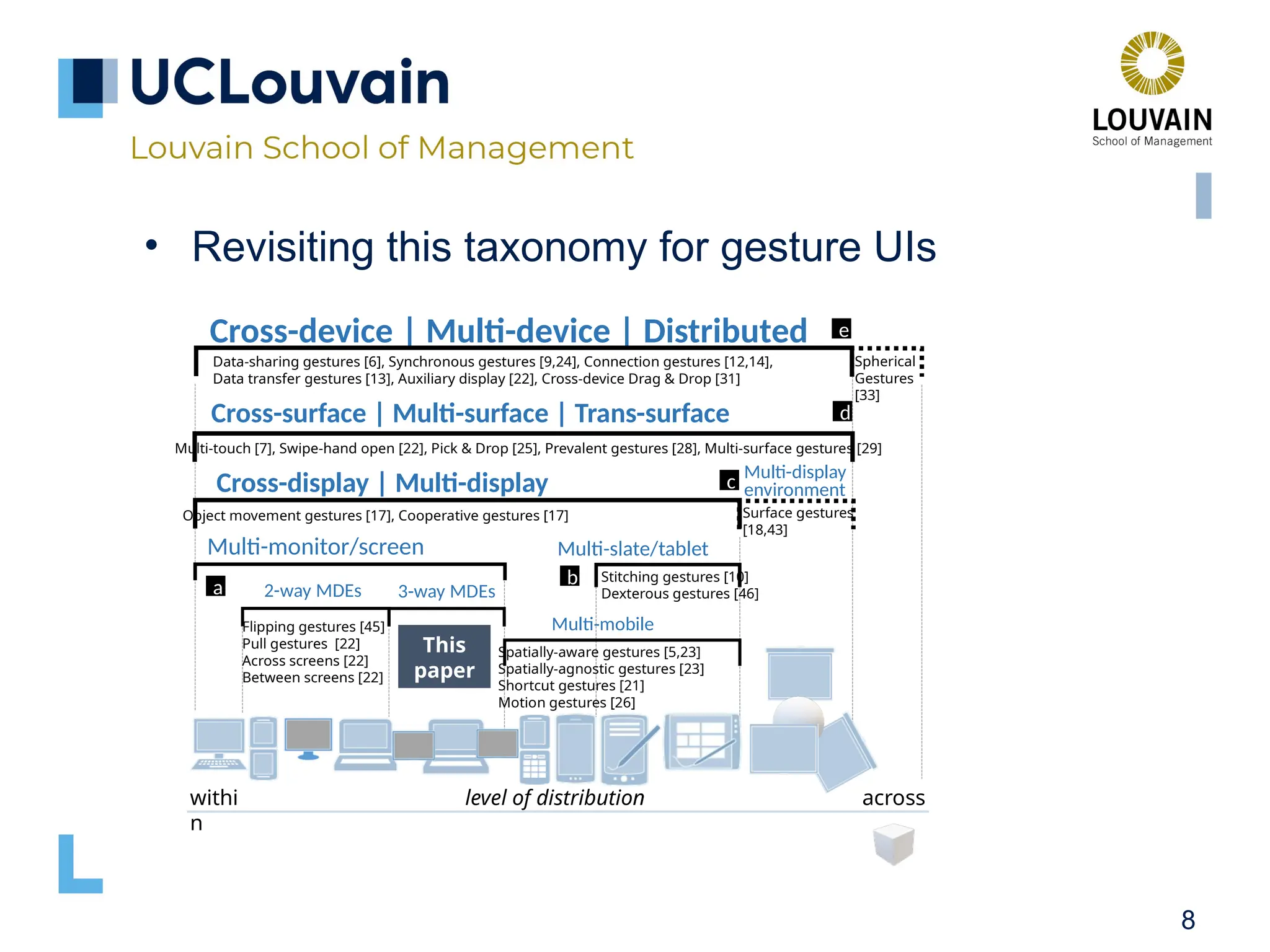 8 • Revisiting this taxonomy for gesture UIs Cross-device | Multi-device | Distributed Cross-display | Multi-display Multi-mobile 2-way MDEs Multi-monitor/screen Multi-slate/tablet Multi-display environment Cross-surface | Multi-surface | Trans-surface a b c d e Flipping gestures [45] Pull gestures [22] Across screens [22] Between screens [22] 3-way MDEs This paper Spatially-aware gestures [5,23] Spatially-agnostic gestures [23] Shortcut gestures [21] Motion gestures [26] Surface gestures [18,43] Spherical Gestures [33] Data-sharing gestures [6], Synchronous gestures [9,24], Connection gestures [12,14], Data transfer gestures [13], Auxiliary display [22], Cross-device Drag & Drop [31] Multi-touch [7], Swipe-hand open [22], Pick & Drop [25], Prevalent gestures [28], Multi-surface gestures [29] withi n across level of distribution Stitching gestures [10] Dexterous gestures [46] Object movement gestures [17], Cooperative gestures [17] 
