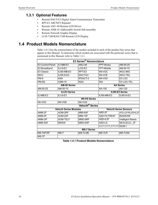 10 E3 Series Installation/Operation Manual — P/N 9000-0574:L1 03/14/12
System Overview Product Models Nomenclature
1.3.1 Optional Features
• Remote DACT-E3 Digital Alarm Communicator Transmitter
• RPT-E3 ARCNET Repeater
• Remote ANU-48 Remote LED Driver
• Remote ASM-16 Addressable Switch Sub-assembly
• Remote Network Graphic Display
• LCD-7100/RAN-7100 Remote LCD Display
1.4 Product Models Nomenclature
Table 1.4.1 lists the nomenclature of the models included in each of the product line series that
appear in this Manual. To determine which models are associated with the particular series that is
mentioned in this Manual, refer to Table 1.2.1.
E3 Series®
Nomenclature
E3 Control Panel ILI-MB-E3 ANU-48 FPT-Works AM-50-25
E3 Broadband ILI-S-E3 LCD-E3 FPT-Mobile AM-50-70
E3 Classic ILI95-MB-E3 RPT-E3 INI-VGC INCC-MIC
INCC ILI95-S-E3 DACT-E3 INI-VCE INCC-TEL
PM-9 ANX IPDACT-2 INI-VGX E3 LOC
PM-9G ASM-16 NGA INX E3 LOC-TEL
AM-50 Series AA Series
AM-50-25 AM-50-70 AA-100 AA-120
ILI-E3 Series ILI95-E3 Series
ILI-MB-E3 ILI-S-E3 ILI95-MB-E3 ILI95-S-E3
INI-VG Series
INI-VGC INI-VGE INI-VGX
Velociti®
Series
Velociti Series Modules Velociti Series Sensors
AMM-2F AOM-2RF MMI-6SF ABD-2F ATD-L2F/RL2R/HL2F
AMM-4F AOM-2SF MMI-10F ASD-FILTREXF B200S/SR
AMM-2IF AOM-TELF MMO-6RF ASD-IL2F Intelligent Bases
AMM-4SF M500X MMO-6SF ASD-LS MCS-ACCL. 2F
ASD-PL2F/PTL2F/PL2FR NCM-1
MS-7 Series
MS-7AF/SF MS-7 MS-7LOB MS-7LR MS-7LRA
MS-7P
Table 1.4.1 Product Models Nomenclature
 