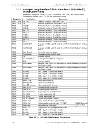 136 E3 Series Installation/Operation Manual — P/N 9000-0574:L1 03/14/12
E3 Series System Connections Intelligent Loop Interface XP95-Main Board Connections
3.3.1 Intelligent Loop Interface XP95 - Main Board (ILI95-MB-E3)
Wiring Connections
Field wiring connections for the ILI95-MB-E3 is shown in Table 3.3.1.1. All wiring is Power-
limited except the local energy City Box that is non power-limited.
Designation Description Comments
TB1-1, TB1-3 +24 V IN +24 VDC Input from PM-9/PM-9G TB4-1
TB1-2, TB1-4 GND Common negative from PM-9/PM-9G TB4-2
TB2-1 NAC1 B+ Notification Appliance Circuit 1 (See Note 6)
TB2-2 NAC1 B - Notification Appliance Circuit 1 (See Note 6)
TB2-3 NAC 1 A+ Notification Appliance Circuit 1 (See Note 6)
TB2-4 NAC 1 A- Notification Appliance Circuit 1 (See Note 6)
TB2-5 NAC 2 B+ Notification Appliance Circuit 2 (See Note 6)
TB2-6 NAC 2 B- Notification Appliance Circuit 2 (See Note 6)
TB2-7 NAC 2 A+ Notification Appliance Circuit 2 (See Note 6)
TB2-8 NAC 2 A- Notification Appliance Circuit 2 (See Note 6)
TB3-1 AUX RS485 A Output to LCD-E3, ASM-16, ANU-48, LCD-7100/RAN-7100, DACT-E3 (See
Note 3)
TB3-2 AUX RS485 B Output to LCD-E3, ASM-16, ANU-48, LCD-7100/RAN-7100, DACT-E3 (See
Note 3)
TB3-3 Earth Ground Connect to water pipe ground
TB3-4 Resettable B+ Auxiliary resettable 24 VDC power
TB3-5 GND Common negative
TB3-6 Non-resettable B+ Auxiliary non-resettable 24 VDC power
TB3-7 GND Common negative
TB3-8 Municipal Ckt+ Output to Local Energy City Box or Remote Station or Releasing Solenoid -
Non Power-Limited
TB3-9 Municipal Ckt - Output to Local Energy City Box or Remote Station or Releasing Solenoid -
Non Power-Limited
TB4-1 SLC 2 A- SLC 2 Style 6 / 7 Return (See Note 5)
TB4-2 SLC 2 A+ SLC 2 Style 6 / 7 Return (See Note 5)
TB4-3 SLC 2 B- SLC 2 Style 4 / 6 / 7 Out (See Note 5)
TB4-4 SLC 2 B+ SLC 2 Style 4 / 6 / 7 Out (See Note 5)
TB5-1 Alarm DC NC Alarm relay contact, N/C
TB5-2 Alarm DC NO Alarm relay contact, N/O
TB5-3 Alarm DC Common Alarm relay contact, Common
TB5-4 Supv DC NC Supervisory relay contact, N/C
TB5-5 Supv DC NO Supervisory relay contact, N/O
TB5-6 Supv DC Common Supervisory relay contact, Common
TB5-7 Trbl DC NC Trouble relay contact, N/C
TB5-8 Trbl DC NO Trouble relay contact, N/O
TB5-9 Trbl DC Common Trouble relay contact, Common
TB6-1 RS232 GND To red lead on download cable P/N 75267
TB6-2 RS232 RxD To black lead on download cable P/N 75267 RS-232 Download
or Printer PortTB6-3 Supervision Optional Printer Supervision
TB6-4 RS232 TxD To green lead on download cable P/N 75267
TB7-1 SLC 1 A- SLC 1 Style 6 / 7 Return (See Note 5)
TB7-2 SLC 1 A+ SLC 1 Style 6 / 7 Return (See Note 5)
TB7-3 SLC 1 B- SLC 1 Style 4 / 6 / 7 Out (See Note 5)
Table 3.3.1.1 ILI95-MB-E3 Field Wiring Connections
 