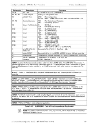 E3 Series Installation/Operation Manual — P/N 9000-0574:L1 03/14/12 137
Intelligent Loop Interface XP95-Main Board Connections E3 Series System Connections
Designation Description Comments
TB7-4 SLC 1 B+ SLC 1 Style 4 / 6 / 7 Out / (See Note 5)
W1, W2, W3 Factory Jumpers Factory use only. (Default OUT)
W4 ARCNET Term OPEN = Normal Operation.
SHORT = If the ILI95-MB-E3 is located at the end of the ARCNET bus.
W7, W8 Municipal Jumpers “MB” = For Master Box or Releasing
“PR” = For Polarity Reversal
W9 Ground Fault Detection IN = ENABLE
OUT = DISABLE (See Note 1)
SW2-1 Switch 1 ON = SLC 1 DISABLED
(OFF = SLC 1 ENABLED)
SW2-2 Switch 2 ON = SLC 2 DISABLED
(OFF = SLC 2 ENABLED)
SW2-3 Switch 3 ON = NAC 1 & 2 DISABLED
(OFF = NAC 1 & 2 ENABLED)
SW2-4 Switch 4 ON = BUZZER DISABLED
(OFF = BUZZER ENABLED)
SW2-5 Switch 5 ON = RS-232 115.2 K BAUD
(OFF = 9600 BAUD or defined by CAMWorks™)
J1 ILI to PM-9/PM-9G
COMM Port
Connects to PM-9/PM-9G J1 (See Note 1 & 2)
J2 Local ARCNET Connects to J5 of the next ILI-E3, ILI95-E3 Series or ANX sub-assembly
J5 Local ARCNET Connects to J2 from the previous ILI-E3, ILI95-E3 Series or ANX sub-assembly
J4 ARCNET Repeater
Connector
Connects to J7 of the INI-VG J7 or J10 of the
RPT-E3. (See Note 4)
NOTE 1: Must be IN when connected via ribbon cable from this ILI95-MB-E3 at J1 to a PM-9/PM-9G connector J1.
Requires the removal of the JMP-1 on the PM-9/PM-9G.Must be OUT when a ribbon cable is not installed in J1 and
the ground fault detection is being provided by an INI-VG Series node that is being powered from a common PM-
9/PM-9G.
NOTE 2: Connect J1 to PM-9/PM-9G J1 only when the PM-9/PM-9G is NOT powering an INI-VG Series sub-
assembly.
NOTE 3: Use ILI95-MB-E3 Auxiliary RS485 Port (TB3-1 COM A & TB3-2 COM B) to connect to LCD-E3 (E3
annunciator module), LCD-7100/RAN-7100 (7100 Remote Annunciator Module), ASM-16 (Addressable Switch
Module), ANU-48 (LED Annunciator Driver Module), DACT-E3 (E3 Digital Communicator Transmitter).
NOTE 4: RPT-E3 (E3 Repeater Module) is required when this ILI95-MB-E3 is networked via ARCNET to an INI-
VGE, INI-VGC, INI-VGX, or another RPT-E3 equipped node. Not required for LOCAL ARCNET communication
within a single enclosure.(J2 or J5).
NOTE 5: For Style 4, use terminals B+ and B- only. For Style 6, use terminals B+ and B- and connect return wires to
A+ and A-. For Style 7, wire as for Style 6 and use Isolator Modules and or Isolator Detectors per recommendations
as required.
NOTE 6: NAC1 and NAC2 are rated as Special Application.
Table 3.3.1.1 ILI95-MB-E3 Field Wiring Connections (Continued)
NOTE: For additional information on the wiring requirements, refer to the ILI95-MB-E3 Installation
Instructions (P/N 9001-0017).
 