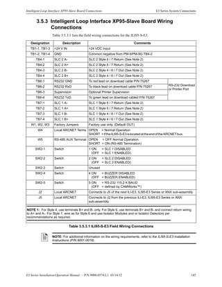 E3 Series Installation/Operation Manual — P/N 9000-0574:L1 03/14/12 145
Intelligent Loop Interface XP95-Slave Board Connections E3 Series System Connections
3.5.3 Intelligent Loop Interface XP95-Slave Board Wiring
Connections
Table 3.5.3.1 lists the field wiring connections for the ILI95-S-E3.
Designation Description Comments
TB1-1, TB1-3 +24 V IN +24 VDC Input
TB1-2, TB1-4 GND Common negative from PM-9/PM-9G TB4-2
TB4-1 SLC 2 A- SLC 2 Style 6 / 7 Return (See Note 2)
TB4-2 SLC 2 A+ SLC 2 Style 6 / 7 Return (See Note 2)
TB4-3 SLC 2 B- SLC 2 Style 4 / 6 / 7 Out (See Note 2)
TB4-4 SLC 2 B+ SLC 2 Style 4 / 6 / 7 Out (See Note 2)
TB6-1 RS232 GND To red lead on download cable P/N 75267
RS-232 Download
or Printer Port
TB6-2 RS232 RxD To black lead on download cable P/N 75267
TB6-3 Supervision Optional Printer Supervision
TB6-4 RS232 TxD To green lead on download cabled P/N 75267
TB7-1 SLC 1 A- SLC 1 Style 6 / 7 Return (See Note 2)
TB7-2 SLC 1 A+ SLC 1 Style 6 / 7 Return (See Note 2)
TB7-3 SLC 1 B- SLC 1 Style 4 / 6 / 7 Out (See Note 2)
TB7-4 SLC 1 B+ SLC 1 Style 4 / 6 / 7 Out (See Note 2)
W1, W2, W3 Factory Jumpers Factory use only. (Default OUT)
W4 Local ARCNET Terms OPEN = Normal Operation
SHORT =IftheILI95-S-E3islocatedattheendoftheARCNETbus.
W5 RS-485 AUX Terminal OPEN = OFF Normal Operation
SHORT = ON (RS-485 Termination)
SW2-1 Switch 1 ON = SLC 1 DISABLED
(OFF = SLC 1 ENABLED)
SW2-2 Switch 2 ON = SLC 2 DISABLED
(OFF = SLC 2 ENABLED)
SW2-3 Switch Unused
SW2-4 Switch 4 ON = BUZZER DISABLED
(OFF = BUZZER ENABLED)
SW2-5 Switch 5 ON = RS-232 115.2 K BAUD
(OFF = defined by CAMWorks™)
J2 Local ARCNET Connects to J5 of the next ILI-E3, ILI95-E3 Series or ANX sub-assembly
J5 Local ARCNET Connects to J2 from the previous ILI-E3, ILI95-E3 Series or ANX
sub-assembly
NOTE 1: For Style 4, use terminals B+ and B- only. For Style 6, use terminals B+ and B- and connect return wiring
to A+ and A-. For Style 7, wire as for Style 6 and use Isolator Modules and or Isolator Detectors per
recommendations as required.
Table 3.5.3.1 ILI95-S-E3 Field Wiring Connections
NOTE: For additional information on the wiring requirements, refer to the ILI95-S-E3 Installation
Instructions (P/N 9001-0018).
 