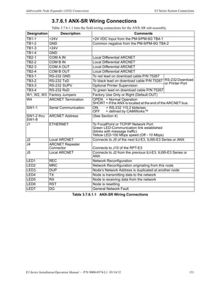 E3 Series Installation/Operation Manual — P/N 9000-0574:L1 03/14/12 151
Addressable Node Expander (ANX) Connections E3 Series System Connections
3.7.6.1 ANX-SR Wiring Connections
Table 3.7.6.1.1 lists the field wiring connections for the ANX-SR sub-assembly.
Designation Description Comments
TB1-1 +24V +24 VDC Input from the PM-9/PM-9G TB4-1
TB1-2 GND Common negative from the PM-9/PM-9G TB4-2
TB1-3 +24V
TB1-4 GND
TB2-1 COM A IN Local Differential ARCNET
TB2-2 COM B IN Local Differential ARCNET
TB2-3 COM A OUT Local Differential ARCNET
TB2-4 COM B OUT Local Differential ARCNET
TB3-1 RS-232 GND To red lead on download cable P/N 75267
RS-232 Download
or Printer Port
TB3-2 RS-232 TxD To black lead on download cable P/N 75267
TB3-3 RS-232 SUPV Optional Printer Supervision
TB3-4 RS-232 RxD To green lead on download cable P/N 75267
W1, W2, W3 Factory Jumpers Factory Use Only or Right (Default OUT)
W4 ARCNET Termination OPEN = Normal Operation
SHORT = If the ANX is located at the end of the ARCNET bus.
SW1-1 Serial Communication ON = RS-232 115.2 kbits/sec
OFF = defined by CAMWorks™
SW1-2 thru
SW1-8
ARCNET Address (See Section 4)
J1 ETHERNET To FocalPoint or TCP/IP Network Port
Green LED-Communication link established
(blinks with message traffic)
Yellow LED-100 Mbps speed (Off - 10 Mbps)
J2 Local ARCNET Connects to J5 of the next ILI-E3, ILI95-E3 Series or ANX
J4 ARCNET Repeater
Connector Connects to J10 of the RPT-E3
J5 Local ARCNET Connects to J2 from the previous ILI-E3, ILI95-E3 Series or
ANX
LED1 REC Network Reconfiguration
LED2 MRC Network Reconfiguration originating from this node
LED3 DUP Node’s Network Address is duplicated at another node
LED4 TX Node is transmitting data to the network
LED5 RX Node is receiving data from the network
LED6 RST Node is resetting
LED7 DG General Network Fault
Table 3.7.6.1.1 ANX-SR Wiring Connections
 