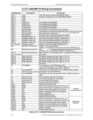 158 E3 Series Installation/Operation Manual — P/N 9000-0574:L1 03/14/12
E3 Series System Connections Addressable Node Expander (ANX) Connections
3.7.8.1 ANX-MR-FO Wiring Connections
Table 3.7.8.1.1 lists the wiring connections for the ANX-MR-FO.
Designation Description Comments
TB1-1 +24V +24 VDC Input from the PM-9/PM-9G TB4-1
TB1-2 GND Common negative from the PM-9/PM-9G TB4-2
TB1-3 +24V
TB1-4 GND
TB2-1 COM A IN Local Differential ARCNET
TB2-2 COM B IN Local Differential ARCNET
TB2-3 COM A OUT Local Differential ARCNET
TB2-4 COM B OUT Local Differential ARCNET
TB3-1 RS-232 GND To red lead on download cable P/N 75267
RS-232 Download
or Printer Port
TB3-2 RS-232 TxD To black lead on download cable P/N 75267
TB3-3 RS-232 SUPV Optional Printer Supervision
TB3-4 RS-232 RxD To green lead on download cable P/N 75267
TB4-1 ARCNET PORT 1A Secondary Broadband Network (See Note 1)
TB4-2 ARCNET PORT 1B Secondary Broadband Network (See Note 1)
TB4-3 ARCNET PORT 2A Secondary Broadband Network (See Note 1)
TB4-4 ARCNET PORT 2B Secondary Broadband Network (See Note 1)
W1, W2, W3 Factory Jumpers Factory Use Only or Right (Default OUT)
W4 ARCNET Termination OPEN = Normal Operation
SHORT = If the ANX is located at the end of the ARCNET bus.
W5 Network Ground Fault UP: = Supervise Secondary Network for GND FLTs
DOWN or Out: = No Network GND FLT Supervision
SW1-1 Serial Communication ON = RS-232 115.2 kbits/sec (OFF = defined by CAMWorks™)
SW1-2 thru SW1-8 Not Used
SW2-1 RING SELECT Ring/Node Assignment (See Table 3.7.8.1.2)
SW2-2 RING SELECT Ring/Node Assignment (See Table 3.7.8.1.2)
SW2-3 RING SELECT Ring/Node Assignment (See Table 3.7.8.1.2)
SW2-4 RING SELECT Ring/Node Assignment (See Table 3.7.8.1.2)
SW2-5 Not Used
J1 ETHERNET To FocalPoint or TCP/IP Network Port
Green LED-Communication link established (blinks with message traffic)
Yellow LED-100 Mbps speed (Off - 10Mbps)
J2 Local ARCNET Connects to J5 of the next ILI-E3, ILI95-E3 Series or ANX
J4 ARCNET Repeater Connector Connects to J10 of the RPT-E3
J5 Local ARCNET Connects to J2 from the previous ILI-E3, ILI95-E3 Series or
ANX
J6 Fiber Port Tx2 From previous node Tx1 Connector
J7 Fiber Port Rx2 From previous node Rx1 Connector
J8 Fiber Port Tx1 To next node Tx2 Connector
J9 Fiber Port Rx1 To next node Rx2 Connector
LED1 REC Network Reconfiguration
Primary
(Local Network)
LED2 MRC Network Reconfiguration originating from this node
LED3 DUP Node’s Network Address is duplicated at another node
LED4 TX Node is transmitting data to the network
LED5 RX Node is receiving data from the network
LED6 RST Node is resetting
LED7 DG General Network Fault
LED8 REC Network Reconfiguration
Secondary
Network
LED9 MRC Network Reconfiguration originating from this node
LED10 DUP Node’s Network Address is duplicated at another node
LED11 TX Node is transmitting data to the network
LED12 RX1 Node1 is receiving data from the network
LED13 RX2 Node2 is receiving data from the network
LED14 RST Node is resetting
LED15 DG General Network Fault
Table 3.7.8.1.1 ANX-MR-FO Wiring Connections
 