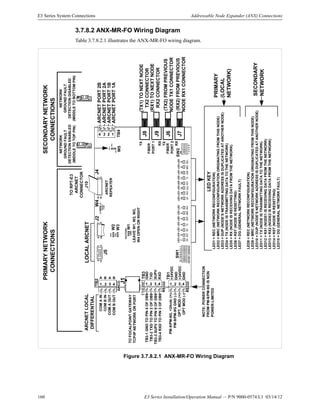 160 E3 Series Installation/Operation Manual — P/N 9000-0574:L1 03/14/12
E3 Series System Connections Addressable Node Expander (ANX) Connections
3.7.8.2 ANX-MR-FO Wiring Diagram
Table 3.7.8.2.1 illustrates the ANX-MR-FO wiring diagram.
Figure 3.7.8.2.1 ANX-MR-FO Wiring Diagram
TB2
TB4
COMAIN
COMBIN
COMAOUT
COMBOUT
LEAVEW1,W2,W3,
W4OPENORRIGHT
NOTE:POWERCONNECTION
FROMPM-9/PM-9GISNON
POWER-LIMITED
J21
210
9J4
2
1
16
15
ARCNET
TERM
OFF
W4
ON
J5
10
9
2
1
4 3 2 1
(TX1)TONEXTNODE
TX2CONNECTOR
(RX1)TONEXTNODE
RX2CONNECTOR
ARCNETPORT2B
ARCNETPORT2A
ARCNETPORT1A
ARCNETPORT1B
(TX2)FROMPREVIOUS
NODETX1CONNECTOR
(RX2)FROMPREVIOUS
NODERX1CONNECTOR
ARCNETADDRESS
SW1
12354687
4321
A B A B
1 2 3 4
GND
+24VDC
GND
+24VDC
TB1
1 2 3 4
TB3
RS232
RS232
BSEL
W3
BSEL
W2
W1USE
FACTORY
SW2ON
12345
LEDKEY
LED1=REC(NETWORKRECONFIGURATION)
LED2=MRC(NETWORKRECONFIGURATIONORIGINATINGFROMTHISNODE)
LED3=DUP(NODE’SNETWORKADDRESSISDUPLICATEDATANOTHERNODE)
LED4=TX(NODEISTRANSMITTINGDATATOTHENETWORK)
LED5=RX(NODEISRECEIVINGDATAFROMTHENETWORK)
LED6=RST(NODEISRESETTING)
LED7=DG(GENERALNETWORKFAULT)
LED8=REC(NETWORKRECONFIGURATION)
LED9=MRC(NETWORKRECONFIGURATIONORIGINATINGFROMTHISNODE)
LED10=DUP(NODE’SNETWORKADDRESSISDUPLICATEDATANOTHERNODE)
LED11=TX(NODEISTRANSMITTINGDATATOTHENETWORK)
LED12=RX1(NODE1ISRECEIVINGDATAFROMTHENETWORK)
LED13=RX2(NODE2ISRECEIVINGDATAFROMTHENETWORK)
LED14=RST(NODEISRESETTING)
LED15=DG(GENERALNETWORKFAULT)
TOFOCALPOINTGATEWAY
TCP/IPNETWORKORPORT
TB3-1GNDTOPIN5OFDB9
TB3-2TXDTOPIN2OFDB9
TB3-3SUPVTOPIN9OFDB9
TB3-4RXDTOPIN3OFDB9
PM-9/PM-9G,+24vdc(+)
PM-9/PM-9GGND(-)
OPT.MOD(+)
OPTMOD(-)
ARCO
ETHERNET
ARCNETLOCAL
DIFFERENTIAL
J8
J9
J6
J7
ARCNET
REPEATER
TORPT-E3
ARCNET
CONNECTOR
J10
TX
RX
TX
RX
FIBER
PORT1
FIBER
PORT2
W5
ENA
GFLT
DIS
GND
TXD
SUPV
RXD
DG
LED
8
REC
LED
10
LED
11
LED
12
LED
13
LED
14
LED
15
DUPRX1RX2RSTTX
LED
9
MRCRECDG
LED
1
LED
2
LED
3
LED
4
LED
5
LED
6
LED
7
MRCTXRXRSTDUP
PRIMARY
(LOCAL
NETWORK)
SECONDARY
NETWORK
LOCALARCNET
NETWORK
GROUNDFAULT
DETECTIONENABLED
(MIDDLETOTOPPIN)
NETWORK
GROUNDFAULT
DETECTIONDISABLED
(MIDDLETOBOTTOMPIN)
PRIMARYNETWORK
CONNECTIONS
SECONDARYNETWORK
CONNECTIONS
J1
 