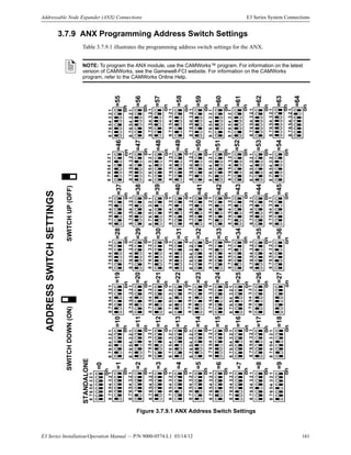 E3 Series Installation/Operation Manual — P/N 9000-0574:L1 03/14/12 161
Addressable Node Expander (ANX) Connections E3 Series System Connections
3.7.9 ANX Programming Address Switch Settings
Table 3.7.9.1 illustrates the programming address switch settings for the ANX.
Figure 3.7.9.1 ANX Address Switch Settings
NOTE: To program the ANX module, use the CAMWorks™ program. For information on the latest
version of CAMWorks, see the Gamewell-FCI website. For information on the CAMWorks
program, refer to the CAMWorks Online Help.
on
on
on
on
on
on
on
on
on
on
on
on
on
on
on
on
on
on
on
on
on
on
on
on
on
on
on
on
on
on
on
on
=38
=37=46
=29
=28=1
=2
=3
=5
=4
=6
=8
=7=16
=14
=15
=13
=20
=19
=18
=17
=32
=30
=31=49
ADDRESSSWITCHSETTINGS
=41
=12
=11
=24
=22
=23
=21
SWITCHDOWN(ON)SWITCHUP(OFF)
17846532
17846532
17846532
17846532
17846532
17846532
17846532
17846532
17846532
17846532
17846532
17846532
17846532
17846532
17846532
17846532
17846532
17846532
17846532
17846532
17846532
17846532
on
=9
17846532
17846532
=10
on
17846532
on
=25
17846532
on
=26
on
=27
17846532
17846532
17846532
17846532
17846532
17846532
on
=33
on
=34
17846532
on
=35
17846532
17846532
on
=36
17846532
17846532
on
=39
17846532
on
=40
17846532
17846532
17846532
on
=42
on
=43
17846532
17846532
on
=44
on
=45
17846532
17846532
17846532
on
=47
on
=48
17846532
17846532
17846532
on
=50
17846532
on
=51
on
=52
17846532
17846532
on
=53
17846532
on
=54
17846532
on
=55
on
=56
17846532
on
=57
17846532
on
=58
17846532
on
=59
17846532
on
=60
17846532
on
=61
17846532
on
=62
17846532
on
on
=64
=63
17846532
17846532
17846532
on
=0
STANDALONE
 