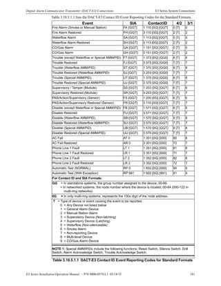 E3 Series Installation/Operation Manual — P/N 9000-0574:L1 03/14/12 181
Digital Alarm Communicator Transmitter (DACT-E3) Connections E3 Series System Connections
Table 3.10.5.1.1 lists the DACT-E3 Contact ID Event Reporting Codes for the Standard Formats.
Event SIA ContactID 4/2 3/1
Fire Alarm (Smoke or Manual Station) FA [GGT] 1 110 [0G] [GGT] 0 [T] 0
Fire Alarm Restored FH [GGT] 3 110 [0G] [GGT] 2 [T] 2
Waterflow Alarm SA [GGT] 1 113 [0G] [GGT] 0 [T] 0
Waterflow Alarm Restored SH [GGT] 3 113 [0G] [GGT] 2 [T] 2
CO/Gas Alarm GA [GGT] 1 151 [0G] [GGT] 0 [T] 0
CO/Gas Alarm GH [GGT] 3 151 [0G] [GGT] 2 [T] 2
Trouble (except Waterflow or Special AMM/PID) FT [GGT] 1 373 [0G] [GG0] 8 [T] 8
Trouble Restored FJ [GGT] 3 373 [0G] [GG0] 7 [T] 7
Trouble (Waterflow AMM/PID) ST [GGT] 1 370 [0G] [GG0] 8 [T] 8
Trouble Restored (Waterflow AMM/PID) SJ [GGT] 3 203 [0G] [GG0] 7 [T] 7
Trouble (Special AMM/PID) UT [GGT] 1 370 [0G] [GG0] 8 [T] 8
Trouble Restored (Special AMM/PID) UJ [GGT] 3 370 [0G] [GG0] 7 [T] 7
Supervisory / Tamper (Module) SS [GGT] 1 203 [0G] [GGT] 6 [T] 6
Supervisory Restored (Module) SR [GGT] 3 203 [0G] [GGT] 7 [T] 7
PAS/Action/Supervisory (Sensor) FS [GGT] 1 200 [0G] [GGT] 6 [T] 6
PAS/Action/Supervisory Restored (Sensor) FR [GGT] 3 110 [0G] [GGT] 7 [T] 7
Disable (except Waterflow or Special AMM/PID) FB [GGT] 1 571 [0G] [GGT] 8 [T] 8
Disable Restored FU [GGT] 3 571 [0G] [GGT] 7 [T] 7
Disable (Waterflow AMM/PID) SB [GGT] 1 570 [0G] [GGT] 8 [T] 8
Disable Restored (Waterflow AMM/PID) SU [GGT] 3 570 [0G] [GGT] 7 [T] 7
Disable (Special AMM/PID) UB [GGT] 1 570 [0G] [GGT] 8 [T] 8
Disable Restored (Special AMM/PID) UU [GGT] 3 570 [0G] [GGT] 7 [T] 7
AC Fail AT 0 1 301 [0G] [000] 80 8
AC Fail Restored AR 0 3 301 [0G] [000] 70 7
Phone Line 1 Fault LT 1 1 351 [0G] [000] 81 8
Phone Line 1 Fault Restored LR 1 3 351 [0G] [000] 71 7
Phone Line 2 Fault LT 2 1 352 [0G] [000] 82 8
Phone Line 2 Fault Restored LR 2 3 352 [0G] [000] 72 7
Automatic Test (NORMAL) RP 0 1 602 [0G] [000] 90 9
Automatic Test (With Exception) RP 991 1 602 [0G] [991] 91 9
For Contact ID and SIA Formats:
GG = In standalone systems, the group number assigned to the device, 00-99.
= In networked systems, the node number where the device is located, 00-64 (000-122 in
multi-ring networks).
0G = In only multi-ring systems, represents the 100s digit of the node address.
T = Type of device or event causing the event to be reported.
0 = Any Device not listed below
1 = General Alarm Device
2 = Manual Station Alarm
3 = Supervisory Device (Non-latching)
4 = Supervisory Device (Latching)
5 = Waterflow (Non-silenceable)
6 = Smoke Alarm
7 = Non-reporting Device
8 = Multi-level Device
9 = CO/Gas Alarm Device
NOTE 1: Special AMM/PIDs include the following functions: Reset Switch, Silence Switch, Drill
Switch, Alarm Acknowledge Switch, Trouble Acknowledge Switch.
Table 3.10.5.1.1 DACT-E3 Contact ID Event Reporting Codes for Standard Formats
 