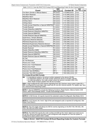 E3 Series Installation/Operation Manual — P/N 9000-0574:L1 03/14/12 183
Digital Alarm Communicator Transmitter (DACT-E3) Connections E3 Series System Connections
Table 3.10.5.2.1 lists the DACT-E3 Contact ID Event Reporting Codes for the Custom Formats.
Event
SIA
(See Note 2) Contact ID
4/2
(See Note 3) 3/1
Fire Alarm (Smoke or Manual Station) FA (UUU) 1110(NN)(UUU) 0 (U) 0
Fire Alarm Restored FH (UUU) 3 110 (NN) (UUU) 2 (U) 2
Waterflow Alarm SA (UUU) 1 113 (NN) (UUU) 0 (U) 0
Waterflow Alarm Restored SH (UUU) 3 113 (NN) (UUU) 2 (U) 2
CO/Gas Alarm GA (UUU) 1 151 (NN) (UUU) 0 (U) 0
CO/Gas Alarm GH (UUU) 3 151 (NN) (UUU) 2 (U) 2
Trouble (except Waterflow or Special AMM/PID) FT (UUU) 1 373 (NN) (UUU) 8 (U) 8
Trouble Restored FJ (UUU) 3 373 (NN) (UUU) 7 (U) 7
Trouble (Waterflow AMM/PID) ST (UUU) 1 370 (NN) (UUU) 8 (U) 8
Trouble Restored (Waterflow AMM/PID) SJ (UUU) 3 203 (NN) (UUU) 7 (U) 7
Trouble (Special AMM/PID) UT (UUU) 1 370 (NN) (UUU) 8 (U) 8
Trouble Restored (Special AMM/PID) UJ (UUU) 3 370 (NN) (UUU) 7 (U) 7
Supervisory / Tamper (Module) SS (UUU) 1 203 (NN) (UUU) 6 (U) 6
Supervisory Restored (Module) SR (UUU) 3 203 (NN) (UUU) 7 (U) 7
PAS/Action/Supervisory (Sensor) FS (UUU) 1 200 (NN) (UUU) 6 (U) 6
PAS/Action/Supervisory Restored (Sensor) FR (UUU) 3 110 (NN) (UUU) 7 (U) 7
Disable (except Waterflow or Special AMM/PID) FB (UUU) 1 571 (NN) (UUU) 8 (U) 8
Disable Restored FU (UUU) 3 571 (NN) (UUU) 7 (U) 7
Disable (Waterflow AMM) SB (UUU) 1 570 (NN) (UUU) 8 (U) 8
Disable Restored (Waterflow AMM/PID) SU (UUU) 3 570 (NN) (UUU) 7 (U) 7
Disable (Special AMM/PID) UB (UUU) 1 570 (NN) (UUU) 8 (U) 8
Disable Restored (Special AMM/PID) UU (UUU) 3 570 (NN) (UUU) 7 (U) 7
AC Fail AT 0 1 301 (NN) (UUU) 80 8
AC Fail Restored AR 0 3 301 (NN) (UUU) 70 7
Phone Line 1 Fault LT 1 1 351 (NN) (UUU) 81 8
Phone Line 1 Fault Restored LR 1 3 351 (NN) (UUU) 71 7
Phone Line 2 Fault LT 2 1 352 (NN) (UUU) 82 8
Phone Line 2 Fault Restored LR 2 3 352 (NN) (UUU) 72 7
Automatic Test (NORMAL) RP 0 1 602 (NN) (UUU) 90 9
Automatic Test (With Exception) RP 991 1 602 (NN) (UUU) 91 9
For Contact ID and SIA Formats:
NN = In standalone systems, the group number assigned to the device (00-99).
= In networked systems, the node number where the device is located, (00-65).
= In multi-ring systems, the node number where the device is located, (000-122).
Note: Node numbers greater than 99 are truncated.
UUU = User-configured ID code (events originating from SLC devices using custom codes 001 =
899, if configured) or event type code (used only for non-SLC device events). For details, see “Non-
SLC Device Event Reporting Codes”.
NOTE 1: Special AMM/PIDs include the following functions: Reset Switch, Silence Switch, Drill
Switch, Alarm Acknowledge Switch, Trouble Acknowledge Switch.
NOTE 2: In SIA format, (2) reports transmit the extended codes (if configured). See Notes 4 & 5.
NOTE 3: In 4/1 format, the “one’s” digit of the user-assigned code is reported (if configured). See
Notes 4 and Note 5.
NOTE 4: The UUU digits will always be 000 for events originating on the INI-7100, INI-VGC, INI-
VGX, INI-VGE and NGA nodes.
NOTE 5: The DACT-E3 reports the node number and 000 as the “UUU” digits if an event occurs
on an SLC device that does not have a user-configured code assigned to it and the system is
configured to report custom DACT codes.
Table 3.10.5.2.1 DACT-E3 Contact ID Event Reporting Codes for Custom Formats
 