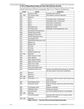 184 E3 Series Installation/Operation Manual — P/N 9000-0574:L1 03/14/12
E3 Series System Connections Digital Alarm Communicator Transmitter (DACT-E3) Connections
3.10.5.3 Reporting Codes for Non-SLC-Device Events
For events that do not originate on SLC devices, the DACT-E3 reports extended codes in the range
900-999. These codes are not user-configurable. Table 3.10.5.3.1 lists the extended codes.
Code Event Comment
000 Phone Line Test Automatic DACT test OK.
001 - 899 SLC Device Codes User-defined in device configuration
900 Reserved
901 SLC 1 Loop Break, Short, or Disconnect
902 SLC 2 Loop Break, Short, or Disconnect
903 NAC 1 Fault, Short, or Disconnect
904 NAC 2 Fault, Short, or Disconnect
905 Municipal Circuit Master Box Trouble
906 Aux Power Fault Resettable or Non-Resettable B+ Fault
907 Municipal Circuit Supervision
908 Positive Ground Fault
909 Negative Ground Fault
910 RS-232 Supervision Fault
911 Annunciator Fault
912 PM-9/PM-9G Supervision Fault
913 Battery Low
914 Battery Fault
915 AC Fault
916 DC Fault
917 Reserved
918 Battery Charger Fault
919 - 924 Reserved
925 DACT Account 1 Fault
926 DACT Missing
927 DACT Report Timeout
928 DACT Account 2 Fault
929 DACT Line 1 Fault
930 DACT Line 2 Fault
931 INI Communication Fault
932 INI Node Number Fault Issued if node address DIP switches do not match
the node number in the node’s configuration.
933 Net Port 1
934 Net Port 2
935 - 950 Reserved
951 - 981 Cross Zone 1 - 31 Cross Zone 31 (981) is used to report Group Cross
Zone Events.
982 Node Missing Faults Node not reported
983 Node Extra Faults Node not reported, reports only when Extra Node
enabled
984 LCD Display Faults Address not reported
985 ASM/ANU Faults Address not reported
986 External Faults e.g. INI-VG troubles that have no ILI equivalent
987 - 999 Reserved
991 Test with Exception Automatic DACT test OK, but Trouble condition
present in the system.
992 - 999 Reserved
Table 3.10.5.3.1 Non-SLC Device Events Reporting Codes
 