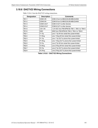 E3 Series Installation/Operation Manual — P/N 9000-0574:L1 03/14/12 185
Digital Alarm Communicator Transmitter (DACT-E3) Connections E3 Series System Connections
3.10.6 DACT-E3 Wiring Connections
Table 3.10.6.1 lists the DACT-E3 wiring connections.
Designation Description Comments
TB1-1 COM A IN COM A from ILI-MB-E3/ILI95-MB-E3/ANX
TB1-2 COM B IN COM B from ILI-MB-E3/ILI95-MB-E3/ANX
TB1-3 COM A OUT COM A OUT to other devices
TB1-4 COM B OUT COM B OUT to other devices
TB1-5 +24 V IN + 24 VDC from PM-9/PM-9G TB4-1, TB4-3 or TB4-5
TB1-6 GND GND from PM-9/PM-9G TB4-2, TB4-4 or TB4-6
TB2-1 T1 Tip Line 1 Tip IN from street Non power-limited
TB2-2 T1 Ring Line 1 Ring IN from street Non power-limited
TB2-3 P1 Tip Line 1 Tip OUT to phone Non power-limited
TB2-4 P1 Ring Line 1 Ring OUT to phone Non power-limited
TB2-5 T2 Tip Line 2 Tip IN from street Non power-limited
TB2-6 T2 Ring Line 2 Ring IN from street Non power-limited
TB2-7 P2 Tip Line 2 Tip OUT to phone Non power-limited
TB2-8 P2 Ring Line 2 Ring OUT to phone Non power-limited
Table 3.10.6.1 DACT-E3 Wiring Connections
 