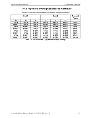 E3 Series Installation/Operation Manual — P/N 9000-0574:L1 03/14/12 191
Repeater (RPT-E3) Connections E3 Series System Connections
3.11.5 Repeater-E3 Wiring Connections (Continued)
Table 3.11.5.2 lists the Transmitter Output Power Jumper Settings for the RPT-E3.
Port 1 Port 2 Transmit
Power
J4 J5 J6 J7 J8 J9
OPEN OPEN OPEN OPEN OPEN OPEN 12.5%
SHORT OPEN OPEN SHORT OPEN OPEN 25.0%
OPEN SHORT OPEN OPEN SHORT OPEN 37.5%
SHORT SHORT OPEN SHORT SHORT OPEN 50.0%
OPEN OPEN SHORT OPEN OPEN SHORT 67.5%
SHORT OPEN SHORT SHORT OPEN SHORT 75.0%
OPEN SHORT SHORT OPEN SHORT SHORT 87.5%
SHORT SHORT SHORT SHORT SHORT SHORT 100.0%
Table 3.11.5.2 Transmitter Output Power Jumper Settings
 