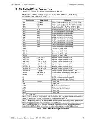 E3 Series Installation/Operation Manual — P/N 9000-0574:L1 03/14/12 195
ANU-48 Remote LED Driver Connections E3 Series System Connections
3.12.3 ANU-48 Wiring Connections
Table 3.12.3.1 lists the field wiring connections for the ANU-48.
NOTE 2: For ASM-16 or ANU-48 wiring details, Section 3.9.3 ASM-16 or ANU-48 Wiring
Connections (Table 3.9.3.1 and Figure 3.9.4.1).
Designation Description Comments
TB1-1 COMM A Twisted-unshielded pair (To ANU-48 TB1-1 COMM A)
TB1-2 COMM B Twisted-unshielded pair (To ANU-48 TB1-2 COMM B)
TB1-3 +24 Single Discrete Wire (To ANU-48 TB1-3 +24)
TB1-4 GND Single Discrete Wire (To ANU-48 TB1-4 GND)
TB5-1 SW1 *SPST - maintained or momentary
TB5-2 SW2 *SPST - maintained or momentary
TB5-3 SW3 *SPST - maintained or momentary
TB5-4 SW4 *SPST - maintained or momentary
TB5-5 SW5 *SPST - maintained or momentary
TB5-6 SW6 *SPST - maintained or momentary
TB5-7 SW7 *SPST - maintained or momentary
TB5-8 SW8 *SPST - maintained or momentary
TB5-9 Common for SW1, SW2
TB5-10 Common for SW3, SW4
TB5-11 Common for SW5, SW6
TB5-12 Common for SW7, SW8
TB6-1 to -8 LEDs 1 to 8 Negative outputs to remote LEDs
TB7-1 to -8 LEDs 9 to 17 Negative outputs to remote LEDs
TB8-1 to -8 LEDs 18 to 26 Negative outputs to remote LEDs
TB9-1 to -8 LEDs 27 to 33 Negative outputs to remote LEDs
TB10-1 to -8 LEDs 34 to 42 Negative outputs to remote LEDs
TB11-1 to -8 LEDs 43 to 48 Negative outputs to remote LEDs
TB12-1 to -8 LED1-48+ Positive common output for remote LEDs
TB13-1 EXT PWR + + From external power supply (max. 24 VDC)
TB13-2 EXT PWR - - From external power supply
J1 RS-485 input connection to ANU-48
J2 RS-485 connection to next ANU-48
J3 Program Factory use
JMP1 Factory use
JMP2 IN when using internal power
JMP3 IN when using external power
JMP4 Factory use
JMP5 Factory use
* 5 V @ 0.5 ma. Max
NOTE 1: LED outputs are power-limited and unsupervised (the ANU-48 must be located within 20
feet of the annunciator). Cable connections are color coded to the LEDs.
NOTE 2: When more than four (4) ANU-48’s are required, use an external regulated, power-limited,
power supply Listed for use with fire protection signaling units.
NOTE 3: Programmable SPST switches maintained or momentary (must be unsupervised and
located within 20 feet). Cable connections are color coded to programmable N/O switches.
Table 3.12.3.1 ANU-48 Wiring Connections
 