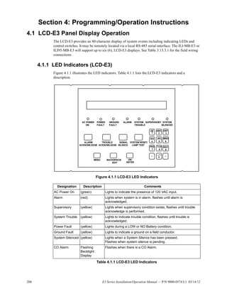 208 E3 Series Installation/Operation Manual — P/N 9000-0574:L1 03/14/12
Section 4: Programming/Operation Instructions
4.1 LCD-E3 Panel Display Operation
The LCD-E3 provides an 80-character display of system events including indicating LEDs and
control switches. It may be remotely located via a local RS-485 serial interface. The ILI-MB-E3 or
ILI95-MB-E3 will support up to six (6), LCD-E3 displays. See Table 3.13.3.1 for the field wiring
connections.
4.1.1 LED Indicators (LCD-E3)
Figure 4.1.1 illustrates the LED indicators. Table 4.1.1 lists the LCD-E3 indicators and a
description.
Figure 4.1.1 LCD-E3 LED Indicators
AC POWER
ON
POWER
FAULT
GROUND
FAULT
ALARM SYSTEM
TROUBLE
SUPERVISORY SYSTEM
SILENCED
ALARM
ACKNOWLEDGE
TROUBLE
ACKNOWLEDGE
SIGNAL
SILENCE
SYSTEM RESET/
LAMP TEST
MENU BACKSPACE/
EDIT
OK/
ENTER
ABC
2
MNO
6
.
-QZ
1
DEF
3
GHI
4
JKL
5
PRS
7
TUV
8
WXY
9
< >
0
_ ,
Designation Description Comments
AC Power On (green) Lights to indicate the presence of 120 VAC input.
Alarm (red) Lights when system is in alarm, flashes until alarm is
acknowledged.
Supervisory (yellow) Lights when supervisory condition exists, flashes until trouble
acknowledge is performed.
System Trouble (yellow) Lights to indicate trouble condition, flashes until trouble is
acknowledged.
Power Fault (yellow) Lights during a LOW or NO Battery condition.
Ground Fault (yellow) Lights to indicate a ground on a field conductor.
System Silenced (yellow) Lights when a System Silence has been pressed.
Flashes when system silence is pending.
CO Alarm Flashing
Backlight
Display
Flashes when there is a CO Alarm.
Table 4.1.1 LCD-E3 LED Indicators
 