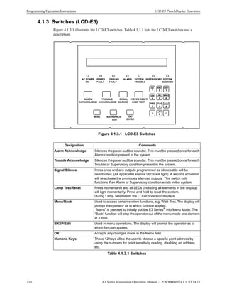 210 E3 Series Installation/Operation Manual — P/N 9000-0574:L1 03/14/12
Programming/Operation Instructions LCD-E3 Panel Display Operation
4.1.3 Switches (LCD-E3)
Figure 4.1.3.1 illustrates the LCD-E3 switches. Table 4.1.3.1 lists the LCD-E3 switches and a
description.
Figure 4.1.3.1 LCD-E3 Switches
Designation Comments
Alarm Acknowledge Silences the panel audible sounder. This must be pressed once for each
Alarm condition present in the system.
Trouble Acknowledge Silences the panel audible sounder. This must be pressed once for each
Trouble or Supervisory condition present in the system.
Signal Silence Press once and any outputs programmed as silenceable will be
deactivated. (All applicable silence LEDs will light). A second activation
will re-activate the previously silenced outputs. This switch only
functions if an Alarm or Supervisory condition exists in the system.
Lamp Test/Reset Press momentarily and all LEDs (including all elements in the display)
will light momentarily. Press and hold to reset the system.
During Lamp Test/Reset, the LCD-E3 Version displays.
Menu/Back Used to access certain system functions, e.g. Walk Test. The display will
prompt the operator as to which function applies.
“Menu” is pressed to initially put the E3 Series®
into Menu Mode. The
“Back” function will step the operator out of the menu mode one element
at a time.
BKSP/Edit Used in menu operations. The display will prompt the operator as to
which function applies.
OK Accepts any changes made in the Menu field.
Numeric Keys These 12 keys allow the user to choose a specific point address by
using the numbers for point sensitivity reading, disabling an address,
etc.
Table 4.1.3.1 Switches
AC POWER
ON
POWER
FAULT
GROUND
FAULT
ALARM SYSTEM
TROUBLE
SUPERVISORY SYSTEM
SILENCED
ALARM
ACKNOWLEDGE
TROUBLE
ACKNOWLEDGE
SIGNAL
SILENCE
SYSTEM RESET/
LAMP TEST
MENU BACKSPACE/
EDIT
OK/
ENTER
ABC
2
MNO
6
.
-QZ
1
DEF
3
GHI
4
JKL
5
PRS
7
TUV
8
WXY
9
< >
0
_ ,
 