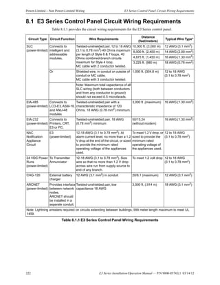 222 E3 Series Installation/Operation Manual — P/N 9000-0574:L1 03/14/12
Power-Limited – Non Power-Limited Wiring E3 Series Control Panel Circuit Wiring Requirements
8.1 E3 Series Control Panel Circuit Wiring Requirements
Table 8.1.1 provides the circuit wiring requirements for the E3 Series control panel.
Circuit Type Circuit Function Wire Requirements
Distance
(feet/meters)
Typical Wire Type*
SLC
(power-limited)
Connects to
intelligent and
addressable
modules.
Twisted-unshielded pair, 12 to 18 AWG
(3.1 to 0.78 mm2
) 40 Ohms maximum
per length of Style 6 & 7 loops. 40
Ohms combined-branch circuits
maximum for Style 4 loop.
MC cable with 2 conductor twisted.
10,000 ft. (3,000 m) 12 AWG (3.1 mm2
)
8,000 ft. (2,400 m) 14 AWG (2.00 mm2)
4,875 ft. (1,450 m) 16 AWG (1.30 mm2
)
3,225 ft. (980 m) 18 AWG (0.78 mm2
)
Or Shielded wire, in conduit or outside of
conduit or MC cable.
MC cable with 3 conductor twisted.
1,000 ft. (304.8 m) 12 to 18 AWG
(3.1 to 0.78 mm2
)
Note: Maximum total capacitance of all
SLC wiring (both between conductors
and from any conductor to ground)
should not exceed 0.5 microfarads.
EIA-485
(power-limited)
Connects to
LCD-E3,ASM-16,
and ANU-48
modules
Twisted-unshielded pair with a
characteristic impedance of 120
Ohms. 18 AWG (0.78 mm2
) minimum.
3,000 ft .(maximum) 16 AWG (1.30 mm2
)
EIA-232
(power-limited)
Connects to
Printers, CRT,
E3 or PC.
Twisted-unshielded pair. 18 AWG
(0.78 mm2
) minimum
50/15.24
(without modem)
16 AWG (1.30 mm2
)
NAC
Notification
Appliance
Circuit
E3
(power-limited)
12-18 AWG (3.1 to 0.78 mm2
). At
alarm current level, no more than a 1.2
V drop at the end of the circuit, or sized
to provide the minimum rated
operating voltage of the appliances
used.
To meet 1.2 V drop, or
sized to provide the
minimum rated
operating voltage of
the appliances used.
12 to 18 AWG
(3.1 to 0.78 mm2
)
24 VDC Power
Runs
(power-limited)
To Transmitter
Annunciator
12-18 AWG (3.1 to 0.78 mm2
). Size
wire so that no more than 1.2 V drop
across wire run from supply source to
end of any branch.
To meet 1.2 volt drop 12 to 18 AWG
(3.1 to 0.78 mm2
)
CHG-120 External battery
charger
12 AWG (3.1 mm2
) in conduit 20/6.1 (maximum) 12 AWG (3.1 mm2
)
ARCNET
(power-limited)
Provides interface
between network
nodes.
ARCNET should
be installed in a
separate conduit.
Twisted-unshielded pair, low
capacitance 18 AWG
3,000 ft. (.914 m) 18 AWG (3.1 mm2)
Note: Lightning arresters required on circuits extending between buildings; 999 meter length maximum to meet UL
1459.
Table 8.1.1 E3 Series Control Panel Wiring Requirements
 