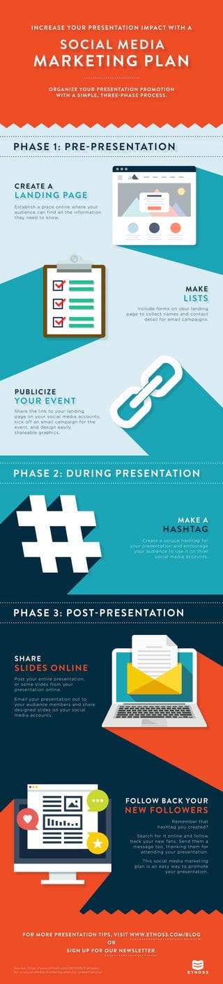 INCREASE YOUR PRESENTATION IMPACT WITH A
ORGANIZE YOUR PRESENTATION PROMOTION
WITH A SIMPLE, THREE-PHASE PROCESS.
SOCIAL MEDIA
MARKETING PLAN
PHASE 1: PRE-PRESENTATION
PHASE 2: DURING PRESENTATION
CREATE A
LANDING PAGE
PUBLICIZE
YOUR EVENT
MAKE A
HASHTAG
Establish a place online where your
audience can find all the information
they need to know.
Include forms on your landing
page to collect names and contact
detail for email campaigns.
Share the link to your landing
page on your social media accounts,
kick off an email campaign for the
event, and design easily
shareable graphics.
Create a unique hashtag for
your presentation and encourage
your audience to use it on thier
social media accounts.
PHASE 3: POST-PRESENTATION
SHARE
SLIDES ONLINE
Post your entire presentation,
or some slides from your
presentation online.
Email your presentation out to
your audience members and share
designed slides on your social
media accounts.
FOLLOW BACK YOUR
NEW FOLLOWERS
MAKE
LISTS
Remember that
hashtag you created?
Search for it online and follow
back your new fans. Send them a
message too, thanking them for
attending your presentation.
This social media marketing
plan is an easy way to promote
your presentation.
Source: https://www.ethos3.com/2017/05/3-phases-
for-a-social-media-marketing-plan-for-presentations/
FOR MORE PRESENTATION TIPS, VISIT WWW.ETHOS3.COM/BLOG
OR
SIGN UP FOR OUR NEWSLETTER.
 