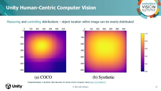 Unity Human-Centric Computer Vision
15
© 2022 Unity Software
Measuring and controlling distributions – object location within image can be evenly distributed
PeopleSansPeople: A Synthetic Data Generator for Human-Centric Computer Vision (Arxiv 2112.09290v1)
 