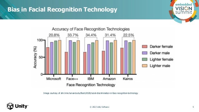 Image courtesy of sitn.hms.harvard.edu/flash/2020/racial-discrimination-in-face-recognition-technology
Bias in Facial Recognition Technology
5
© 2022 Unity Software
 