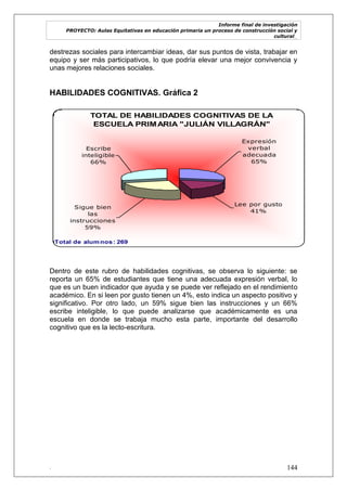 Informe final de investigación
PROYECTO: Aulas Equitativas en educación primaria un proceso de construcción social y
cultural_
. 144
destrezas sociales para intercambiar ideas, dar sus puntos de vista, trabajar en
equipo y ser más participativos, lo que podría elevar una mejor convivencia y
unas mejores relaciones sociales.
HABILIDADES COGNITIVAS. Gráfica 2
TOTAL DE HABILIDADES COGNITIVAS DE LA
ESCUELA PRIMARIA "JULIÁN VILLAGRÁN"
Sigue bien
las
instrucciones
59%
Escribe
inteligible
66%
Lee por gusto
41%
Expresión
verbal
adecuada
65%
Total de alumnos: 269
Dentro de este rubro de habilidades cognitivas, se observa lo siguiente: se
reporta un 65% de estudiantes que tiene una adecuada expresión verbal, lo
que es un buen indicador que ayuda y se puede ver reflejado en el rendimiento
académico. En si leen por gusto tienen un 4%, esto indica un aspecto positivo y
significativo. Por otro lado, un 59% sigue bien las instrucciones y un 66%
escribe inteligible, lo que puede analizarse que académicamente es una
escuela en donde se trabaja mucho esta parte, importante del desarrollo
cognitivo que es la lecto-escritura.
 