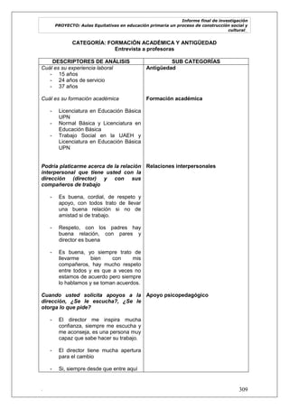Informe final de investigación
PROYECTO: Aulas Equitativas en educación primaria un proceso de construcción social y
cultural_
. 309
CATEGORÍA: FORMACIÓN ACADÉMICA Y ANTIGÜEDAD
Entrevista a profesoras
DESCRIPTORES DE ANÁLISIS SUB CATEGORÍAS
Cuál es su experiencia laboral
- 15 años
- 24 años de servicio
- 37 años
Cuál es su formación académica
- Licenciatura en Educación Básica
UPN
- Normal Básica y Licenciatura en
Educación Básica
- Trabajo Social en la UAEH y
Licenciatura en Educación Básica
UPN
Podría platicarme acerca de la relación
interpersonal que tiene usted con la
dirección (director) y con sus
compañeros de trabajo
- Es buena, cordial, de respeto y
apoyo, con todos trato de llevar
una buena relación si no de
amistad si de trabajo.
- Respeto, con los padres hay
buena relación, con pares y
director es buena
- Es buena, yo siempre trato de
llevarme bien con mis
compañeros, hay mucho respeto
entre todos y es que a veces no
estamos de acuerdo pero siempre
lo hablamos y se toman acuerdos.
Cuando usted solicita apoyos a la
dirección, ¿Se le escucha?, ¿Se le
otorga lo que pide?
- El director me inspira mucha
confianza, siempre me escucha y
me aconseja, es una persona muy
capaz que sabe hacer su trabajo.
- El director tiene mucha apertura
para el cambio
- Si, siempre desde que entre aquí
Antigüedad
Formación académica
Relaciones interpersonales
Apoyo psicopedagógico
 