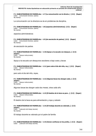 Informe final de investigación
PROYECTO: Aulas Equitativas en educación primaria un proceso de construcción social y
cultural_
. 344
P 1: SUBCATEGORIAS DE PADRES.doc - 1:7 [La comunicación con la directo..] (2:2) (Super)
Codes: [comunicación directora- padres]
No memos
La comunicación con la directora se da en problemas de disciplina,
P 1: SUBCATEGORIAS DE PADRES.doc - 1:8 [aspectos administrativos] (2:2) (Super)
Codes: [comunicación directora- padres]
No memos
aspectos administrativos
P 1: SUBCATEGORIAS DE PADRES.doc - 1:9 [de asociación de padres] (2:2) (Super)
Codes: [comunicación directora- padres]
No memos
de asociación de padres
P 1: SUBCATEGORIAS DE PADRES.doc - 1:10 [Apoyo a la escuela con desayun..] (2:2)
(Super)
Codes: [Apoyos institucionales]
No memos
Apoyo a la escuela con desayunos escolares a bajo costo y becas
P 1: SUBCATEGORIAS DE PADRES.doc - 1:11 [pero solo el día del niño, rey..] (2:2) (Super)
Codes: [Apoyos institucionales]
No memos
pero solo el día del niño, reyes,
P 1: SUBCATEGORIAS DE PADRES.doc - 1:12 [Algunas becas las otorgan cada..] (2:2)
(Super)
Codes: [Apoyos institucionales]
No memos
Algunas becas las otorgan cada dos meses, otras cada año
P 1: SUBCATEGORIAS DE PADRES.doc - 1:13 [El destino de la beca es para ..] (2:2) (Super)
Codes: [Apoyos institucionales]
No memos
El destino de la beca es para alimentación y ropa y calzado
P 1: SUBCATEGORIAS DE PADRES.doc - 1:14 [El trabajo docente es valorado..] (2:2)
(Super)
Codes: [valoración del trabajo docente]
No memos
El trabajo docente es valorado por el padre de familia
P 1: SUBCATEGORIAS DE PADRES.doc - 1:15 [tienen confianza en los profes..] (2:2) (Super)
Codes: [valoración del trabajo docente]
 