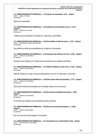 Informe final de investigación
PROYECTO: Aulas Equitativas en educación primaria un proceso de construcción social y
cultural_
. 346
P 1: SUBCATEGORIAS DE PADRES.doc - 1:23 [Apoyo de materiales] (4:4) (Super)
Codes: [apoyo en tareas]
No memos
Apoyo de materiales
P 1: SUBCATEGORIAS DE PADRES.doc - 1:24 [hábitos de puntualidad la escu..] (4:4)
(Super)
Codes: [Reglas de la escuela]
No memos
hábitos de puntualidad la escuela es tolerante y permisible.
P 1: SUBCATEGORIAS DE PADRES.doc - 1:25 [Se justifica la falta de puntu..] (5:5) (Super)
Codes: [Flexibilidad de reglas institucionales]
No memos
Se justifica la falta de puntualidad por la lejanía y transporte.
P 1: SUBCATEGORIAS DE PADRES.doc - 1:26 [Factores que influyen en la fa..] (6:6) (Super)
Codes: [habitos de puntualidad]
No memos
Factores que influyen en la falta de puntualidad es por trabajo doméstico
P 1: SUBCATEGORIAS DE PADRES.doc - 1:27 [falta de hábitos en casa, hora..] (6:6) (Super)
Codes: [habitos de puntualidad]
No memos
falta de hábitos en casa, horarios distractores como la TV.Atención a la familia
P 1: SUBCATEGORIAS DE PADRES.doc - 1:28 [Otro factor falta de puntualid..] (7:7) (Super)
Codes: [habitos de puntualidad]
No memos
Otro factor falta de puntualidad es el trabajo Lejanía de la escuela.
P 1: SUBCATEGORIAS DE PADRES.doc - 1:29 [Formación de hábitos de puntua..] (8:8)
(Super)
Codes: [habitos de puntualidad]
No memos
Formación de hábitos de puntualidad desde la familia.
P 1: SUBCATEGORIAS DE PADRES.doc - 1:30 [No hay recursos para pasaje a ..] (8:8)
(Super)
Codes: [habitos de puntualidad]
No memos
No hay recursos para pasaje a la escuela.
P 1: SUBCATEGORIAS DE PADRES.doc - 1:31 [Ausentismo por enfermedad] (8:8) (Super)
Codes: [Ausentismo por enfermedad]
No memos
 
