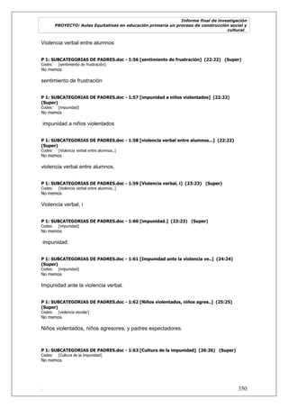 Informe final de investigación
PROYECTO: Aulas Equitativas en educación primaria un proceso de construcción social y
cultural_
. 350
Violencia verbal entre alumnos
P 1: SUBCATEGORIAS DE PADRES.doc - 1:56 [sentimiento de frustración] (22:22) (Super)
Codes: [sentimiento de frustración]
No memos
sentimiento de frustración
P 1: SUBCATEGORIAS DE PADRES.doc - 1:57 [impunidad a niños violentados] (22:22)
(Super)
Codes: [impunidad]
No memos
impunidad a niños violentados
P 1: SUBCATEGORIAS DE PADRES.doc - 1:58 [violencia verbal entre alumnos...] (22:22)
(Super)
Codes: [Violencia verbal entre alumnos..]
No memos
violencia verbal entre alumnos.
P 1: SUBCATEGORIAS DE PADRES.doc - 1:59 [Violencia verbal, i] (23:23) (Super)
Codes: [Violencia verbal entre alumnos..]
No memos
Violencia verbal, i
P 1: SUBCATEGORIAS DE PADRES.doc - 1:60 [impunidad.] (23:23) (Super)
Codes: [impunidad]
No memos
impunidad.
P 1: SUBCATEGORIAS DE PADRES.doc - 1:61 [Impunidad ante la violencia ve..] (24:24)
(Super)
Codes: [impunidad]
No memos
Impunidad ante la violencia verbal.
P 1: SUBCATEGORIAS DE PADRES.doc - 1:62 [Niños violentados, niños agres..] (25:25)
(Super)
Codes: [violencia escolar]
No memos
Niños violentados, niños agresores, y padres espectadores.
P 1: SUBCATEGORIAS DE PADRES.doc - 1:63 [Cultura de la impunidad] (26:26) (Super)
Codes: [Cultura de la impunidad]
No memos
 