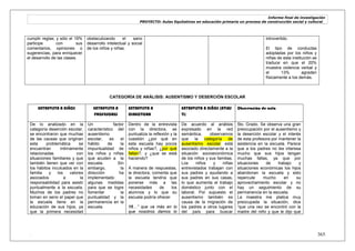 Informe final de investigación
PROYECTO: Aulas Equitativas en educación primaria un proceso de construcción social y cultural_
. 365
cumplir reglas; y sólo el 19%
participe con sus
comentarios, opiniones o
sugerencias, para enriquecer
el desarrollo de las clases.
obstaculizando el sano
desarrollo intelectual y social
de los niños y niñas.
introvertido.
El tipo de conductas
adoptadas por los niños y
niñas de esta institución se
traduce en que el 20%
muestra violencia verbal y
el 13% agraden
físicamente a los demás.
CATEGORÍA DE ANÁLISIS: AUSENTISMO Y DESERCIÓN ESCOLAR
ENTREVISTA A NIÑOS ENTREVISTA A
PROFESORES
ENTREVISTA A
DIRECTORA
ENTREVISTA A NIÑOS (ATLAS
TI/
Observación de aula
De lo analizado en la
categoría deserción escolar,
se encontraron que muchas
de las causas que originan
esta problemática se
encuentran íntimamente
relacionadas con
situaciones familiares y que
también tienen que ver con
los hábitos inculcados en la
familia y los valores
asociados a la
responsabilidad para asistir
puntualmente a la escuela.
Muchos de los padres no
toman en serio el papel que
la escuela tiene en la
educación de sus hijos, ya
que la primera necesidad
Un factor
característico del
ausentismo
escolar, es el
hábito de la
impuntualidad de
los niños y niñas
que acuden a la
escuela. Sin
embargo, la
dirección ha
implementado
algunas medidas
para que se logre
fomentar la
puntualidad y la
permanencia en la
escuela.
Dentro de la entrevista
con la directora, se
puntualiza la reflexión y la
cuestión ¿por qué en
esta escuela hay pocos
niños y niñas?, ¿por qué
faltan?, y ¿que se está
haciendo?
A manera de respuestas,
la directora, comenta que
la escuela tendría que
ponerse más a las
necesidades de los
alumnos y lo que su
escuela podría ofrecer
15…” que va más en lo
que nosotros damos lo
De acuerdo al análisis
expresado en la red
semántica, observamos
que la categoría de
ausentismo escolar está
asociado directamente a la
situación socioeconómica
de los niños y sus familias.
Los niños y niñas
entrevistados trabajan con
sus padres y ayudando a
sus padres en sus casas,
lo que aumenta el trabajo
doméstico junto con el
laboral. Por supuesto el
ausentismo también es
causa de la migración de
los padres a otros lugares
del país para buscar
5to. Grado. Se observa una gran
preocupación por el ausentismo y
la deserción escolar y el interés
de esta profesora por mantener la
asistencia en la escuela. Parece
que a los padres no les interesa
mucho que sus hijos tengan
muchas faltas, ya que por
situaciones de trabajo y
situaciones económicas los hijos
abandonan la escuela y esto
repercute mucho en su
aprovechamiento escolar y no
hay un seguimiento de su
permanencia en la escuela.
La maestra me platica muy
preocupada la situación, dice
―que una vez se encontró con la
madre del niño y que le dijo que
 